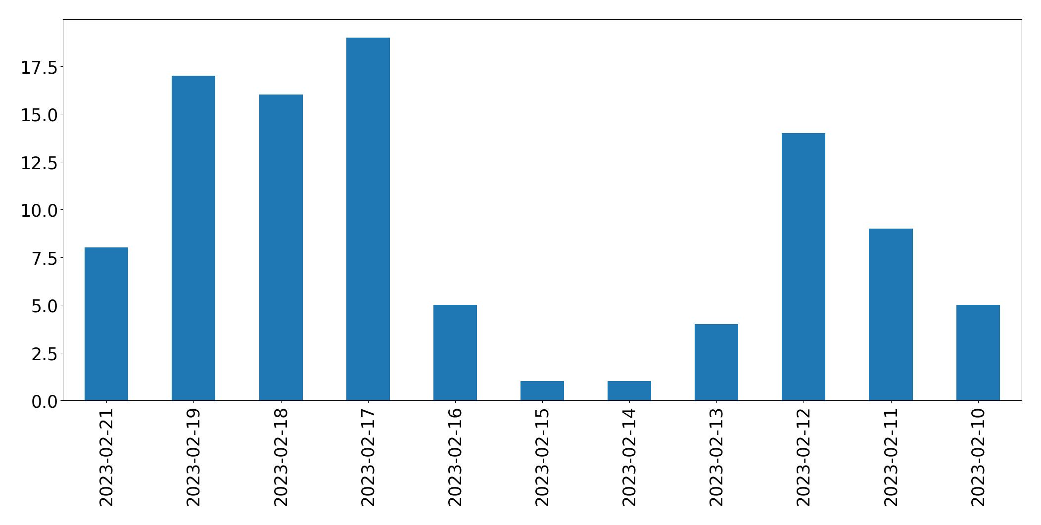 Grafik tweet per hari