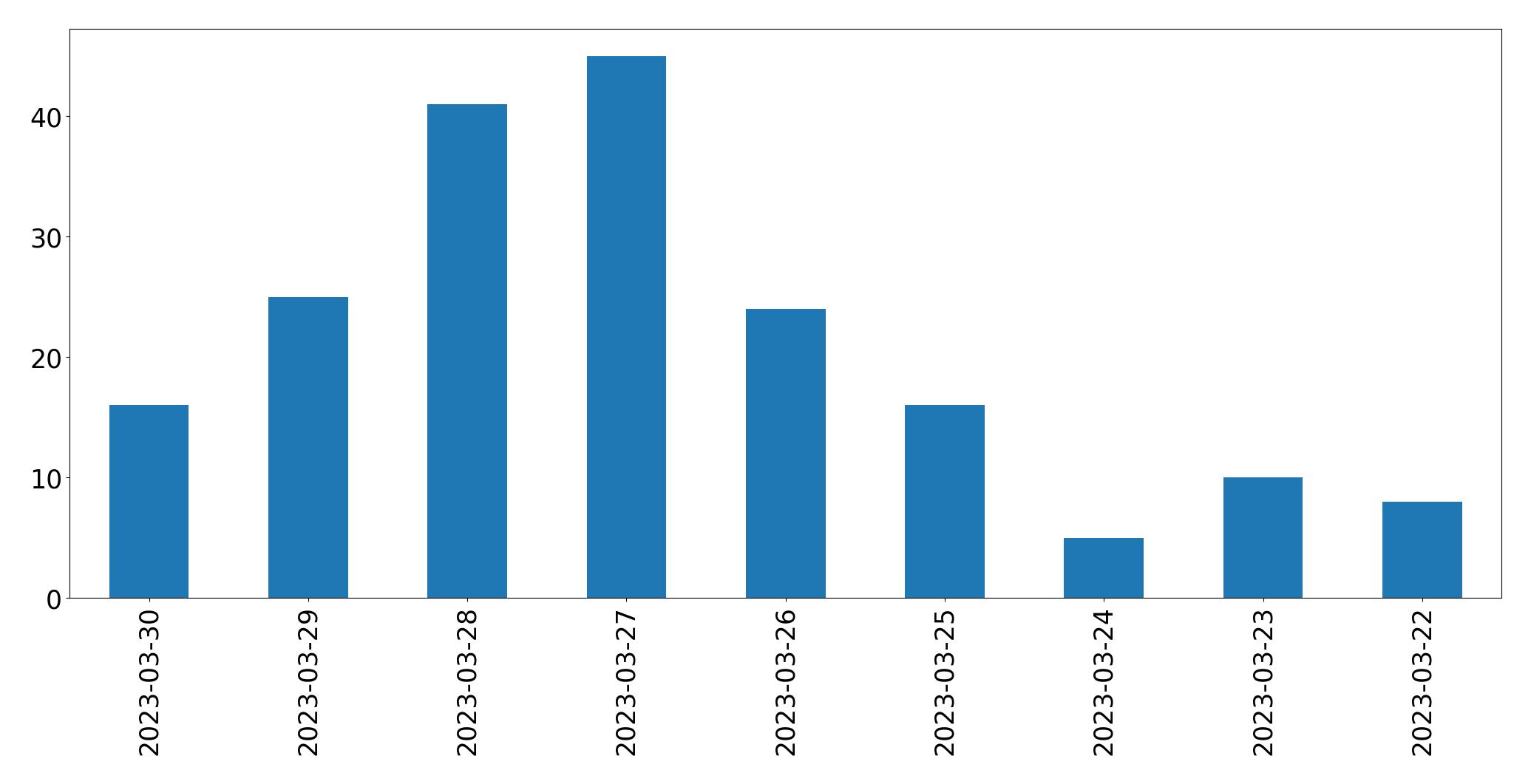 Gráfico de tweets por dia