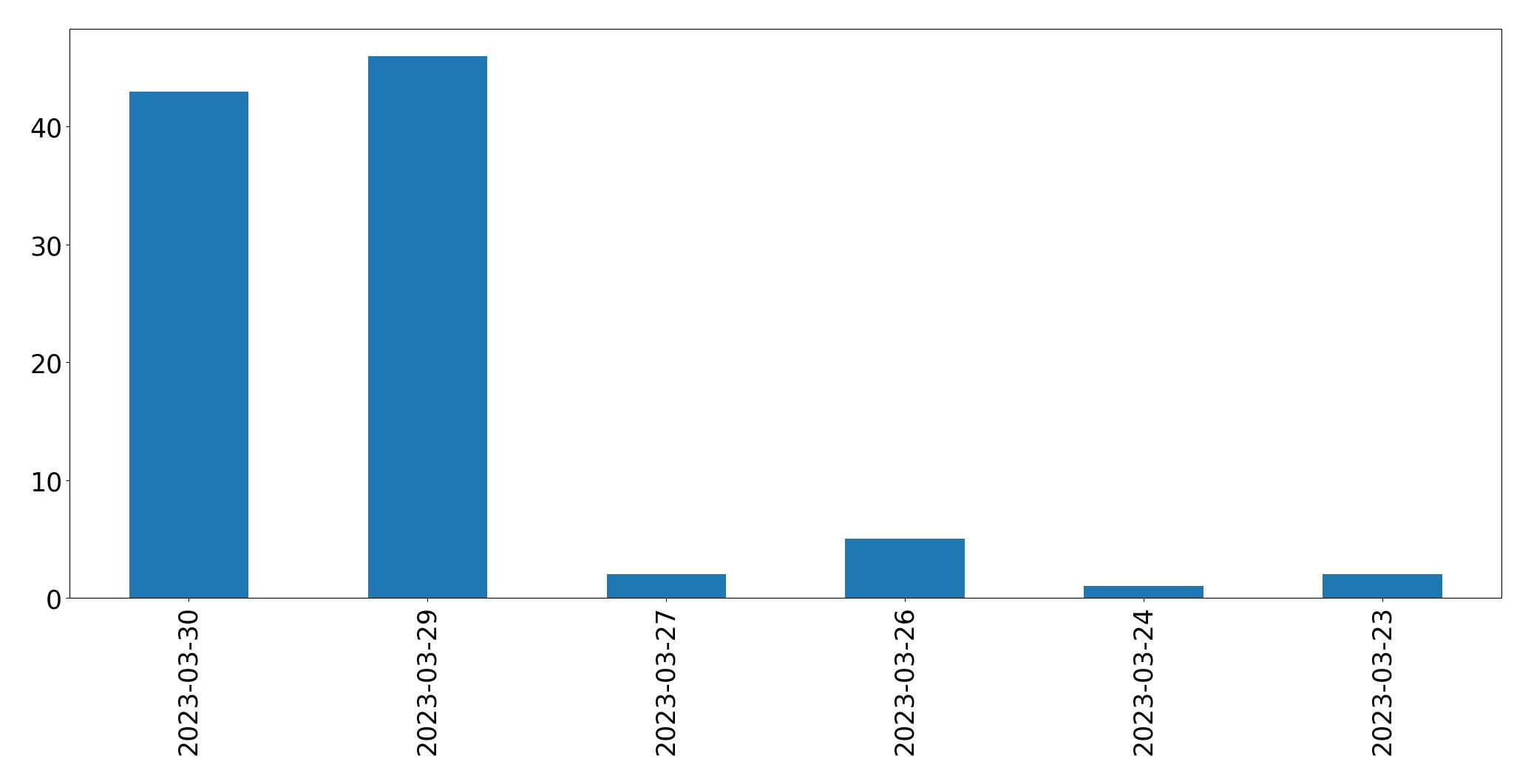 Gráfico de tweets por dia