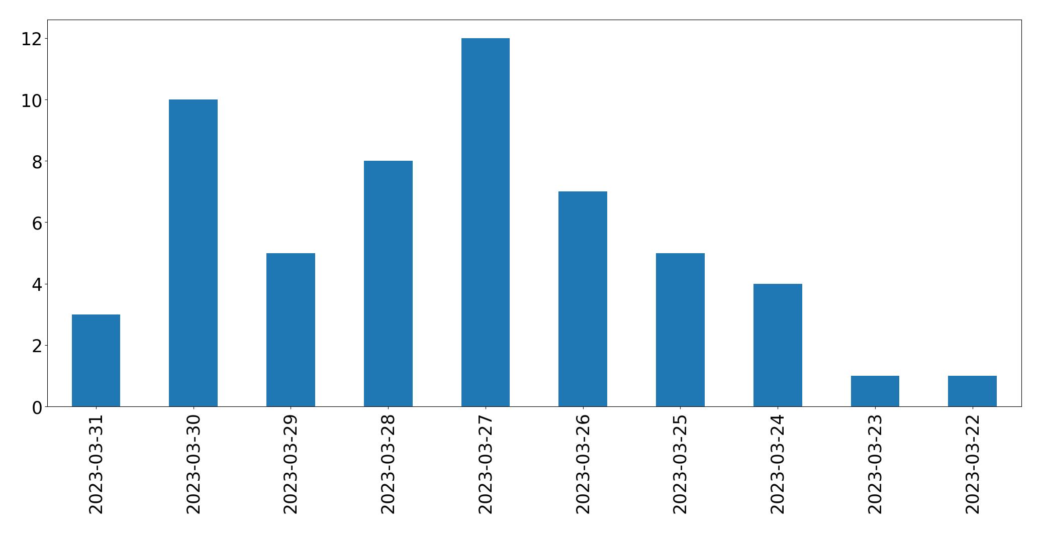 Gráfico de tweets por dia