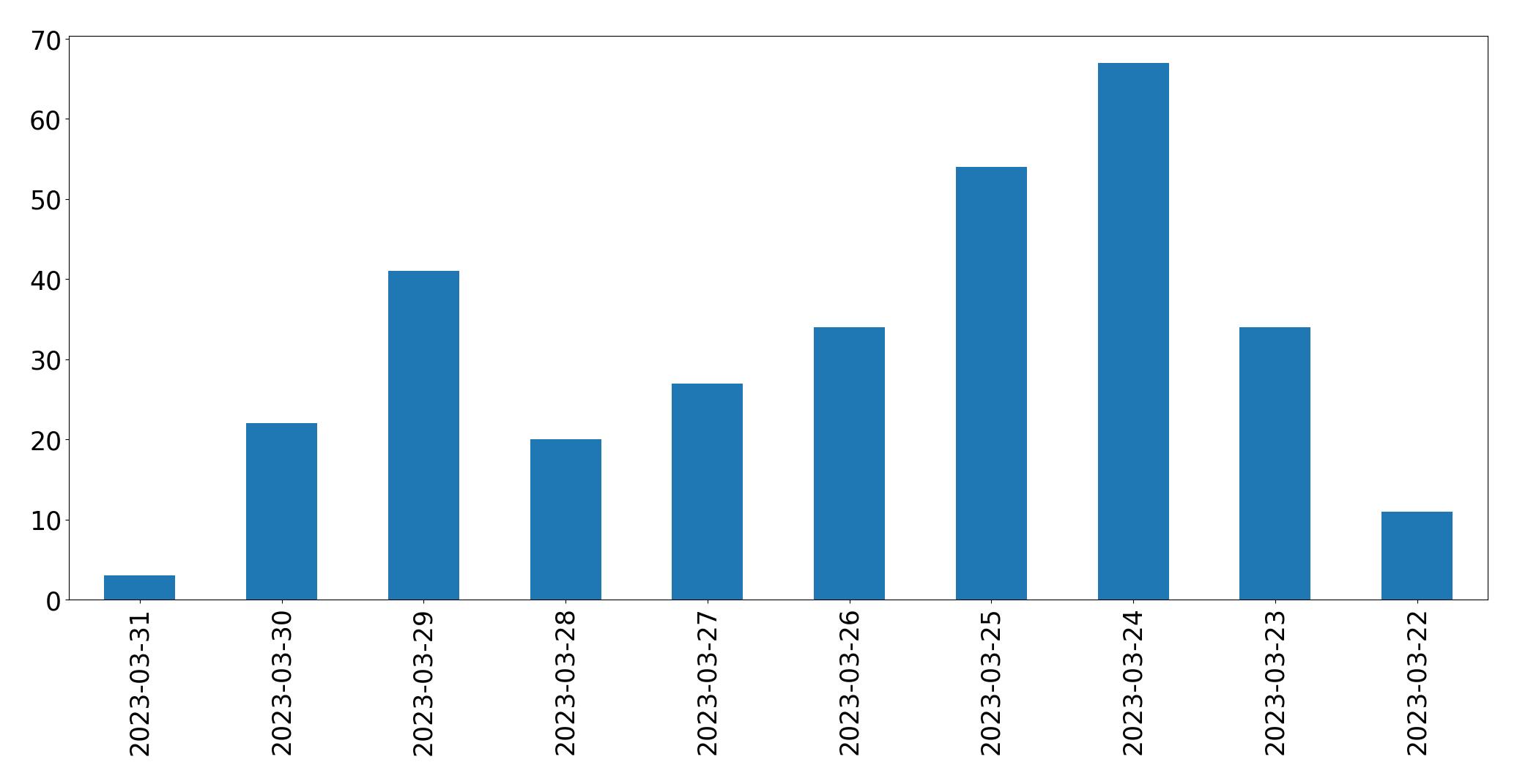 Gráfico de tweets por dia