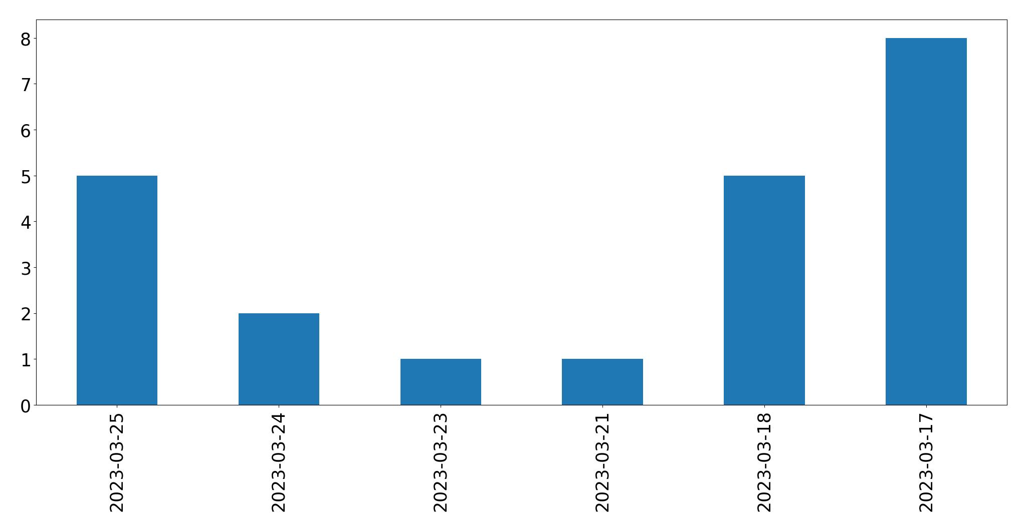 Tweets per day chart