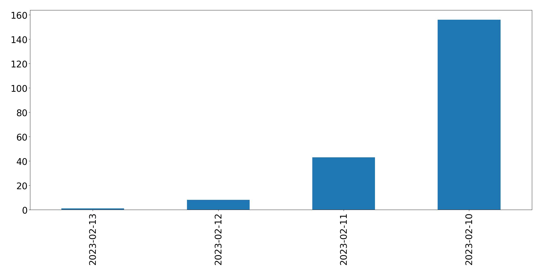 Gráfico de tweets por dia