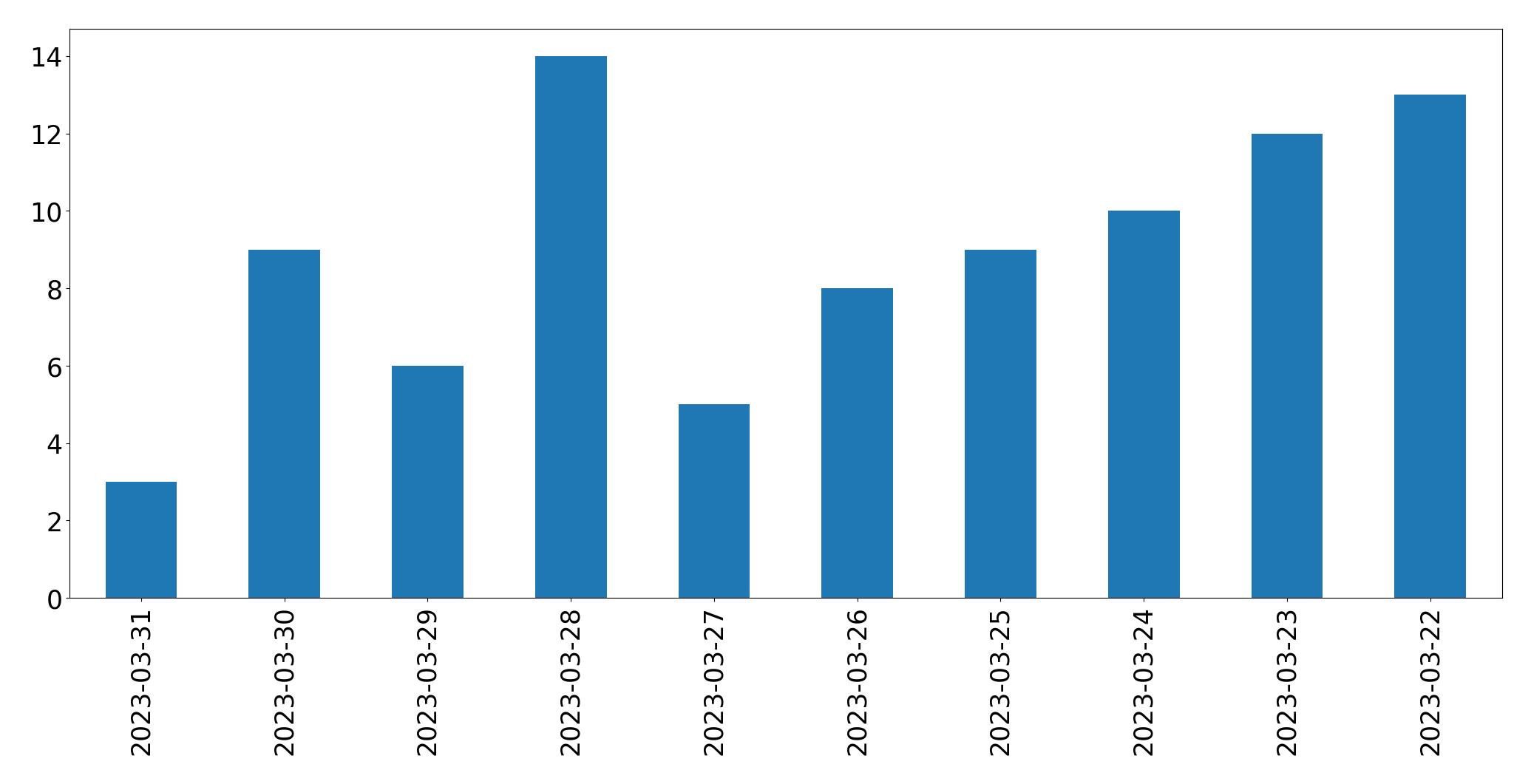 Gráfico de tweets por dia