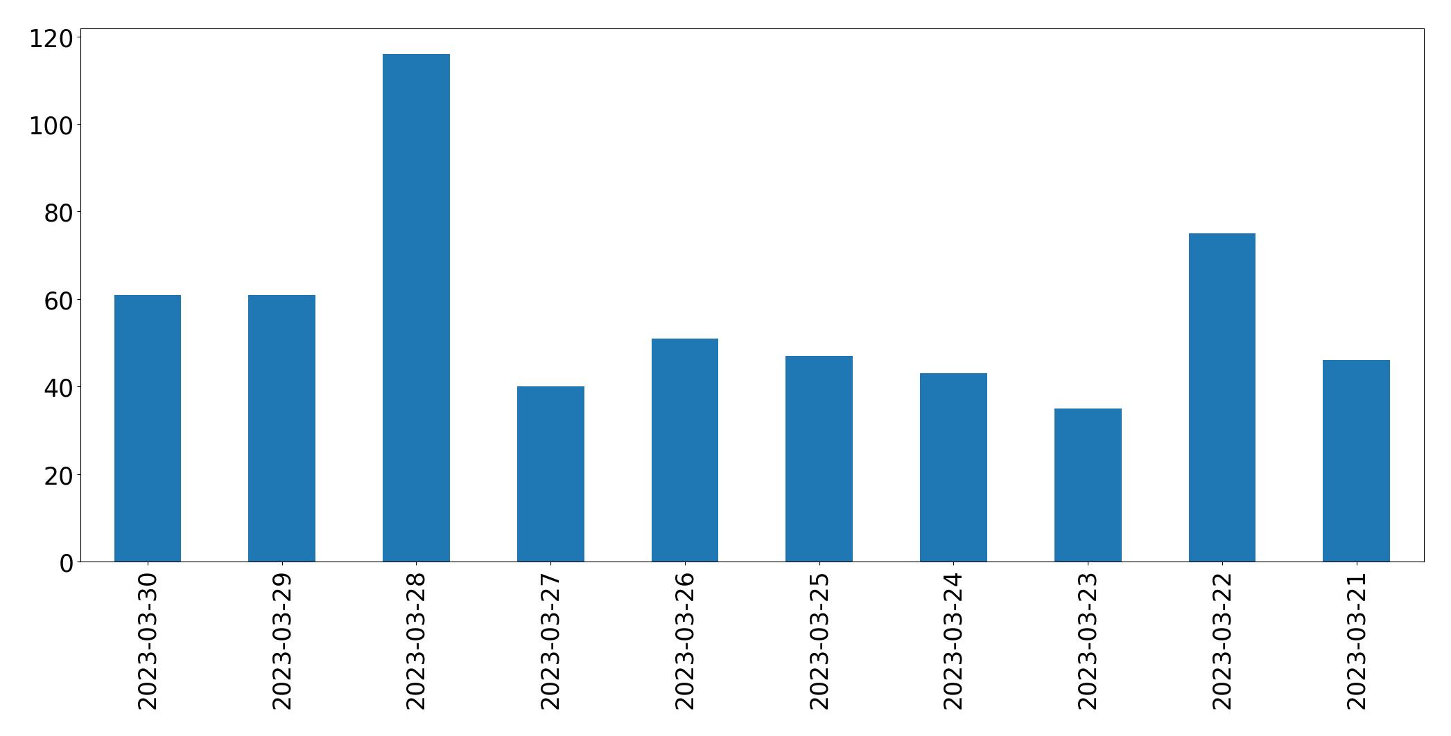 Gráfico de tweets por dia