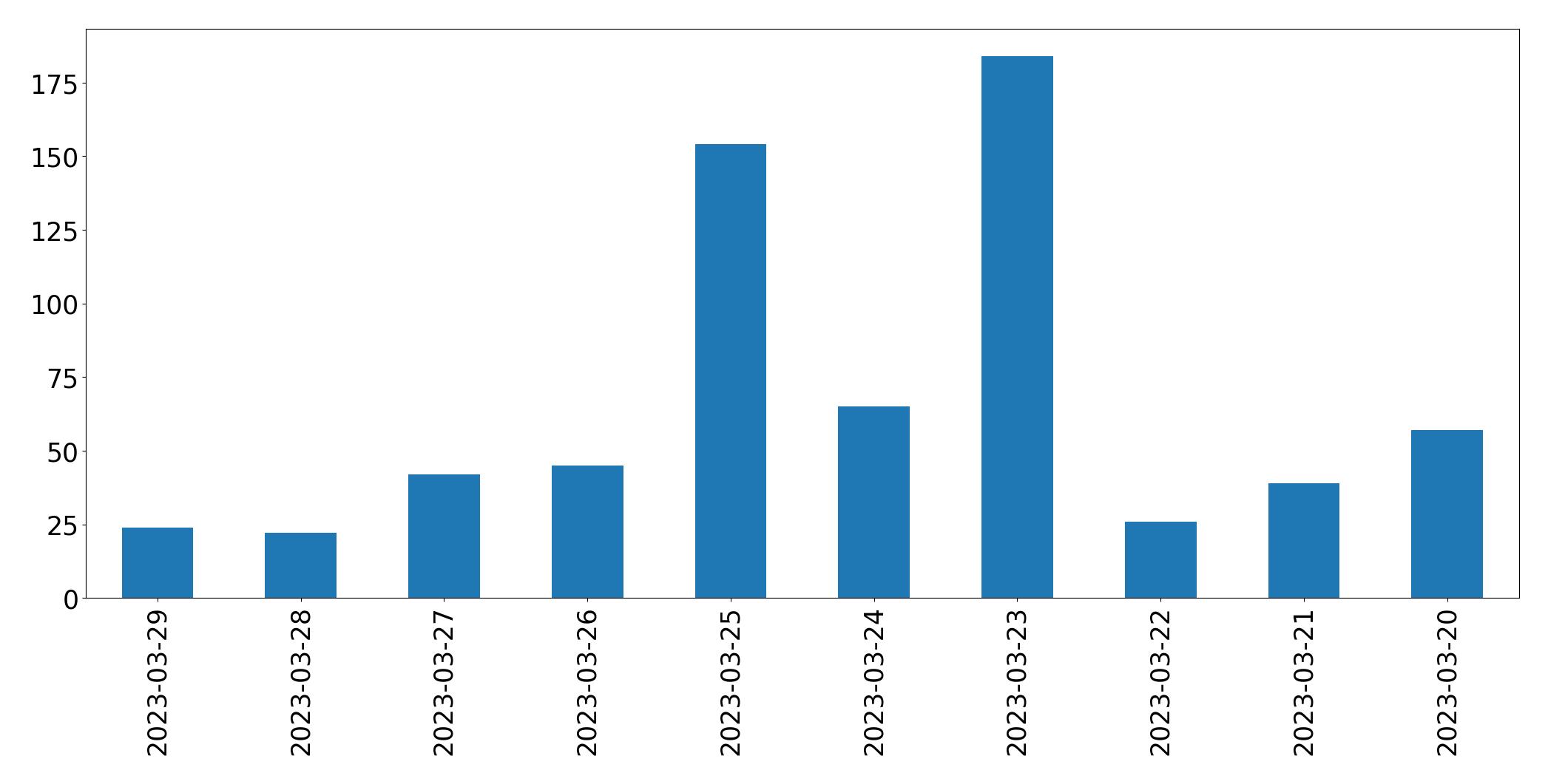 Gunluk tweet grafigi