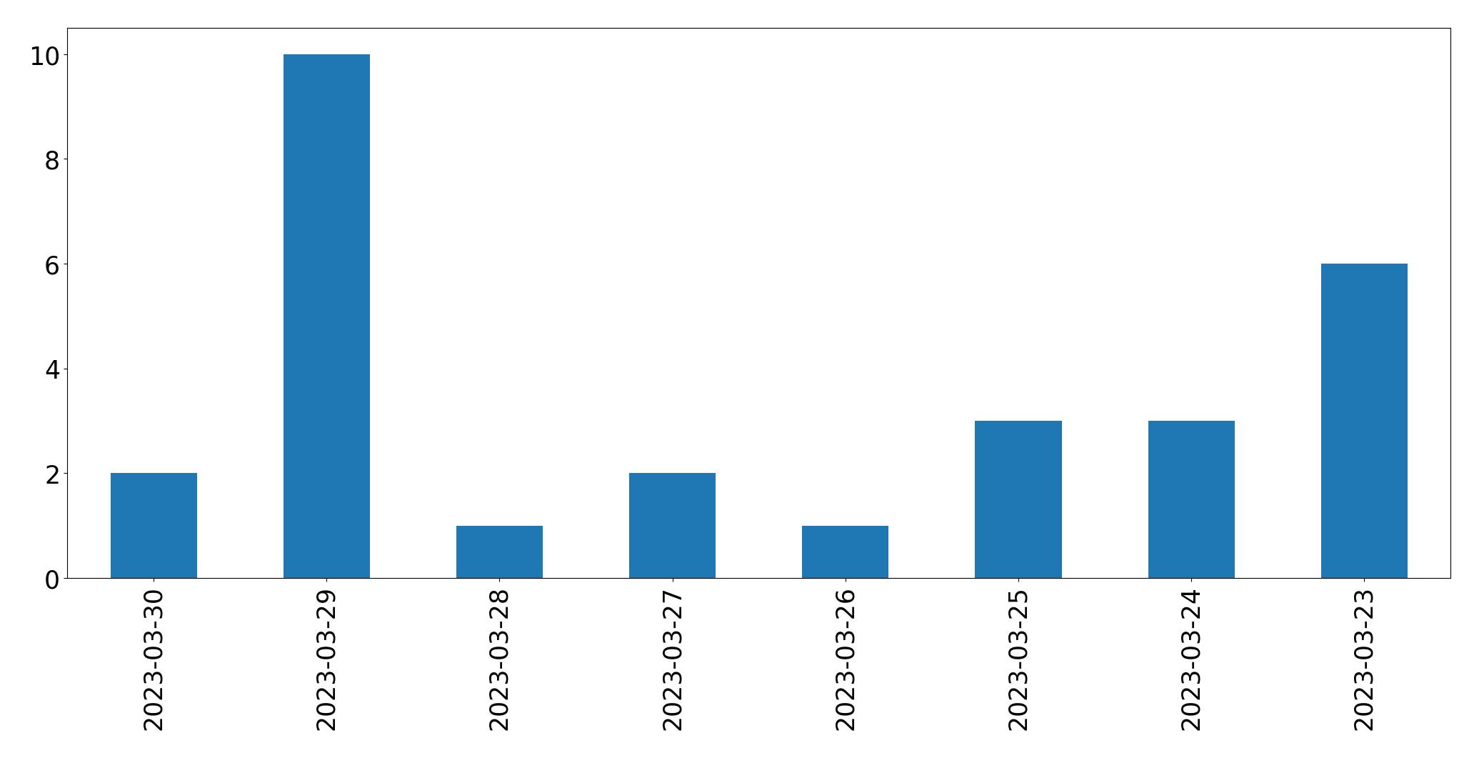 Gráfico de tweets por dia