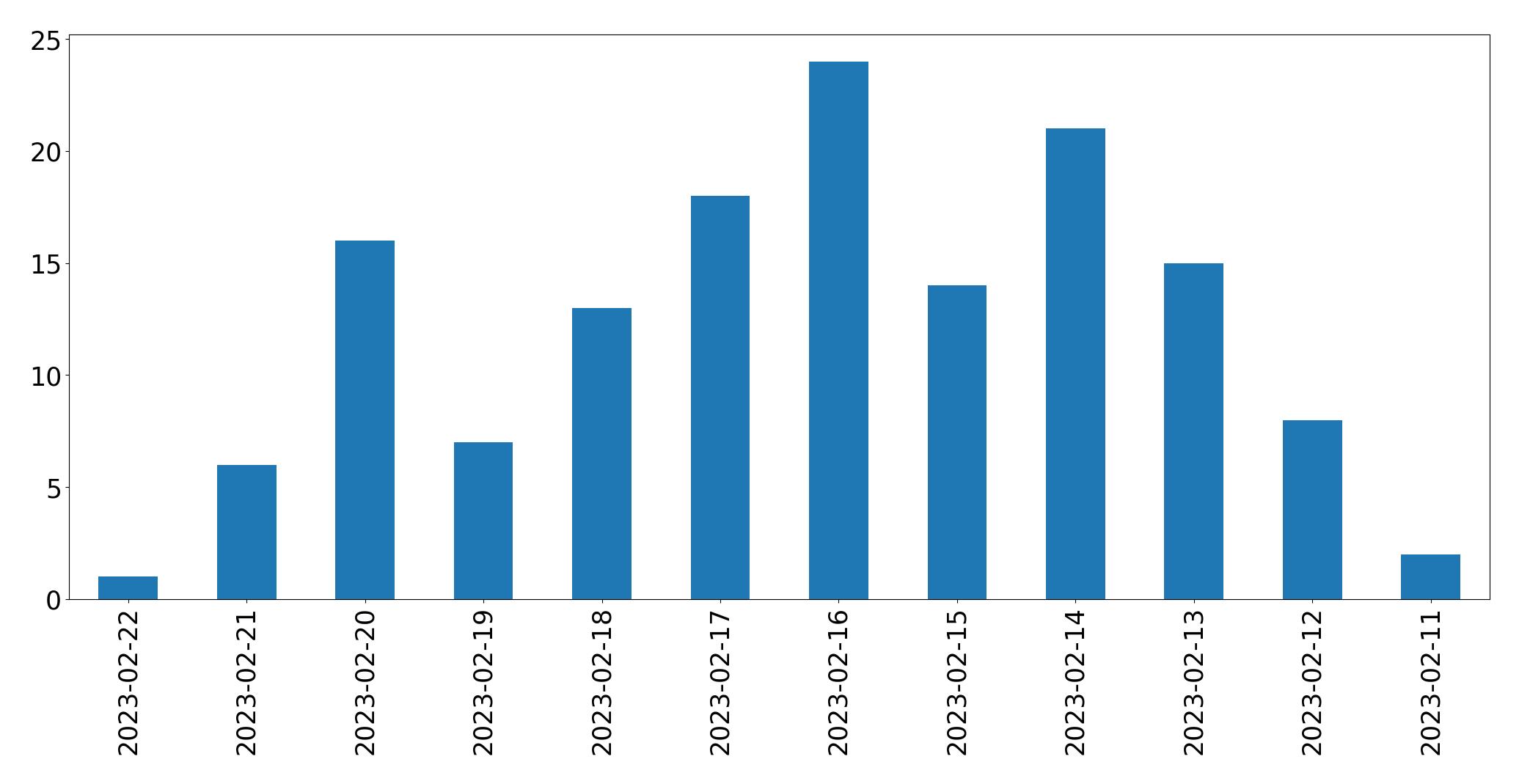 Grafik tweet per hari
