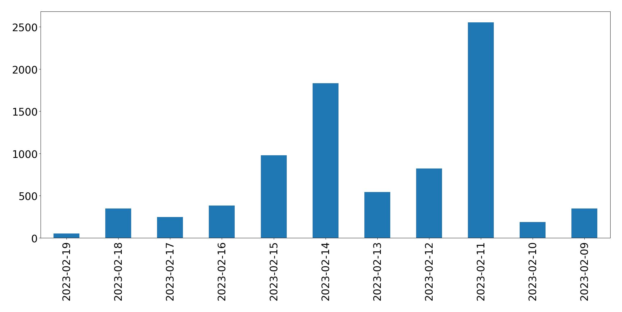 Gráfico de tweets por dia