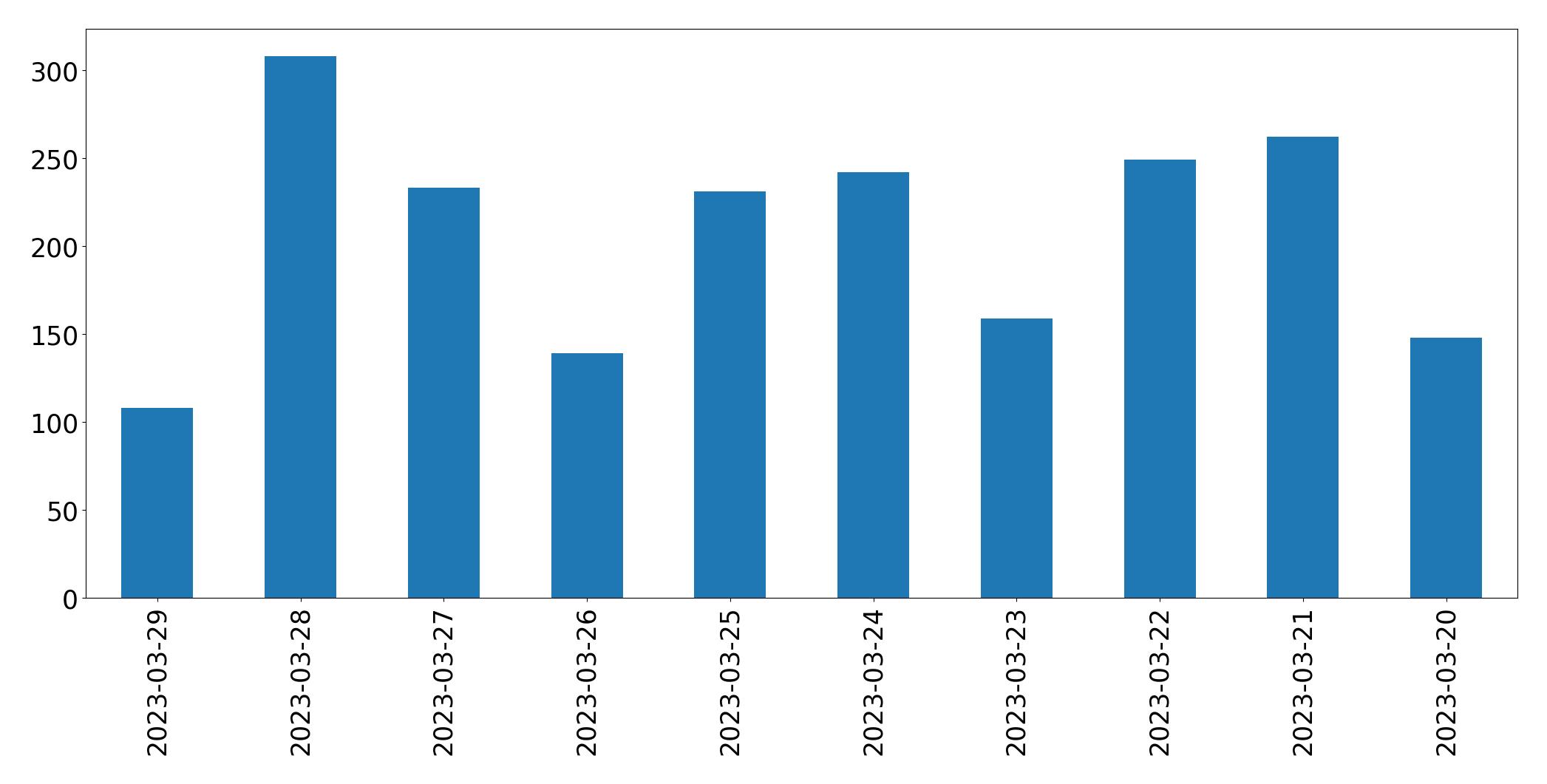 Gunluk tweet grafigi