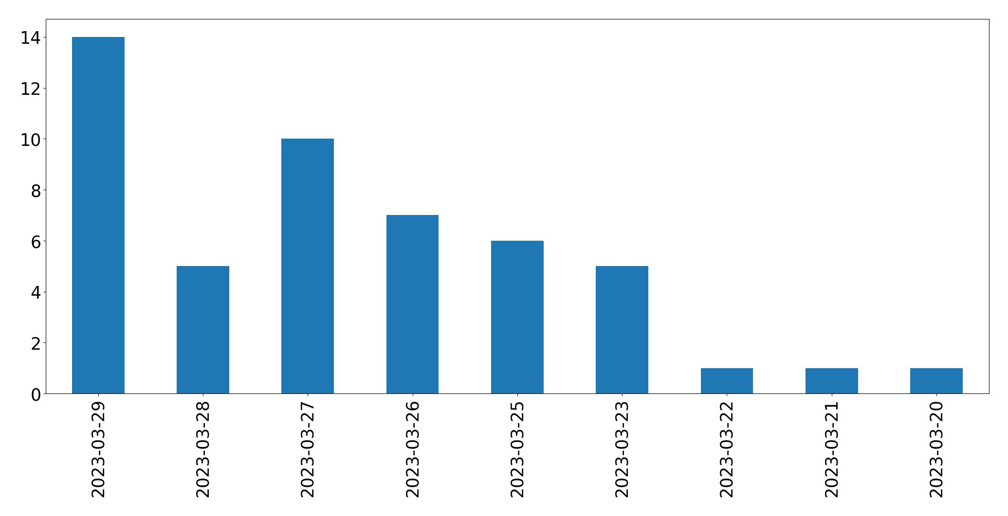 Tweets per day chart