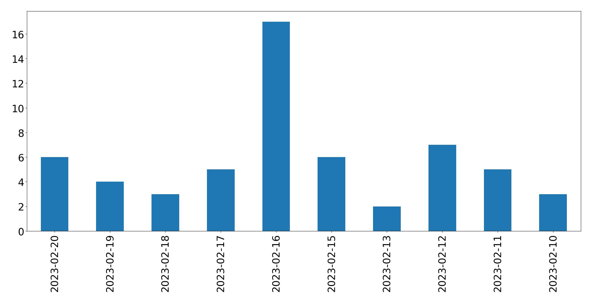 Grafik tweet per hari