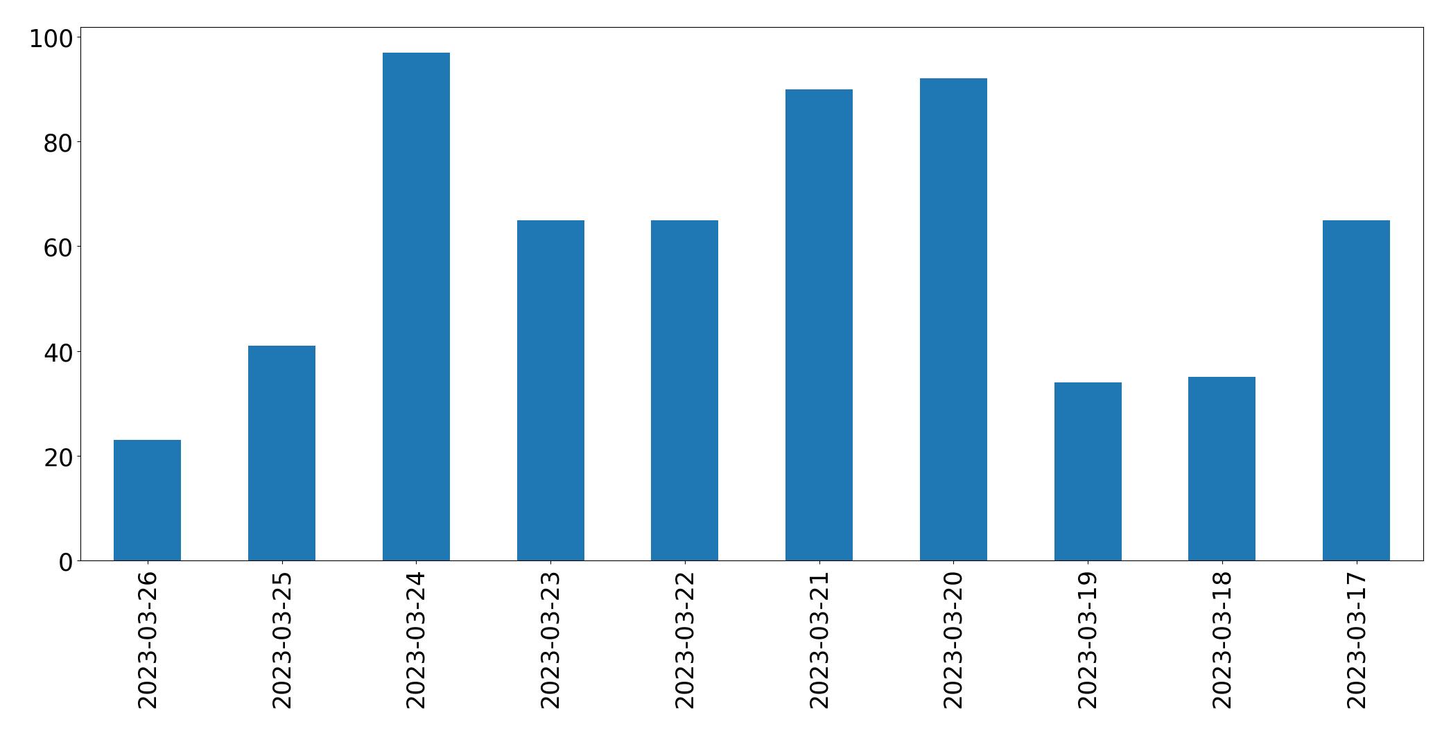 Gráfico de tweets por dia