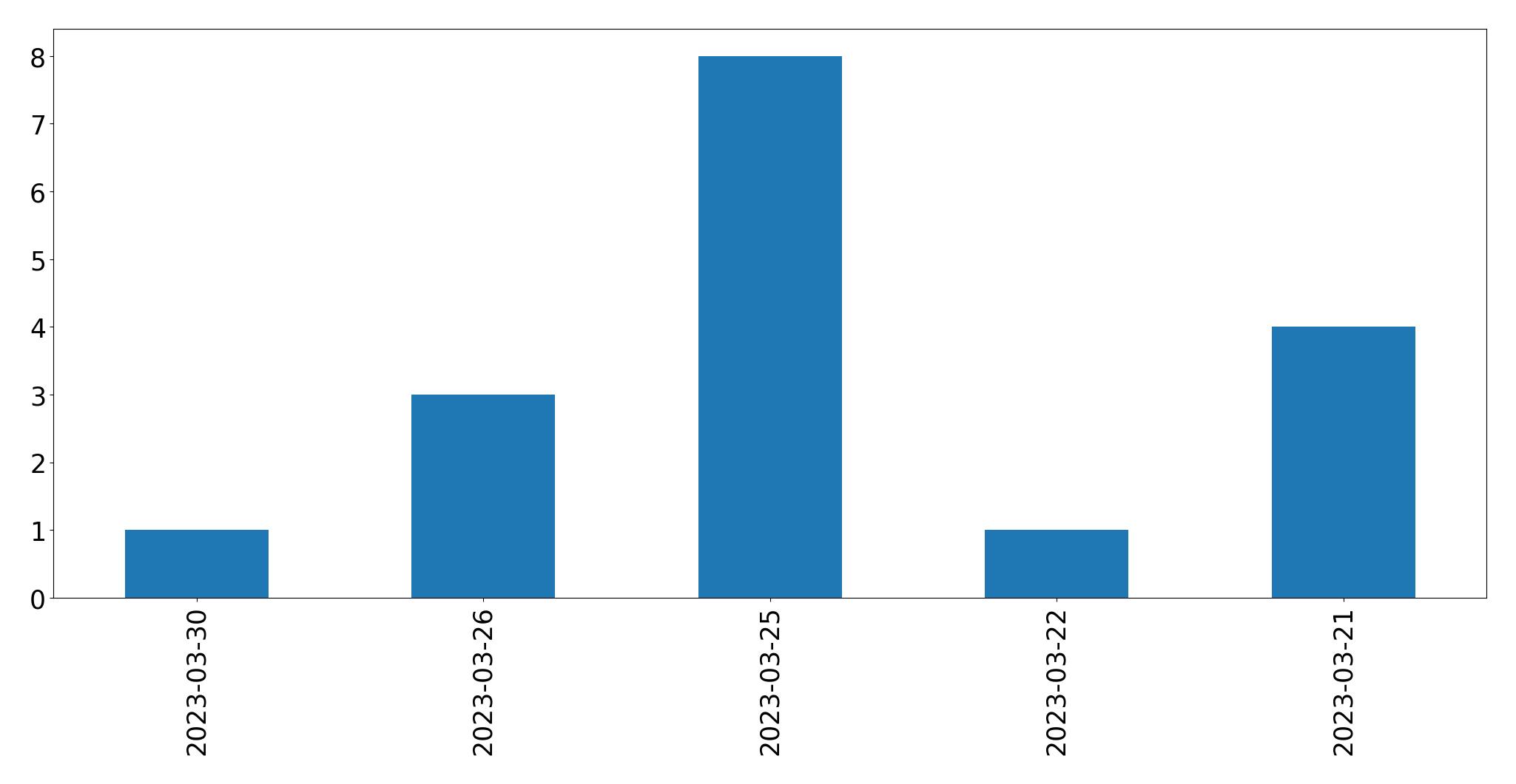 Tweets per day chart