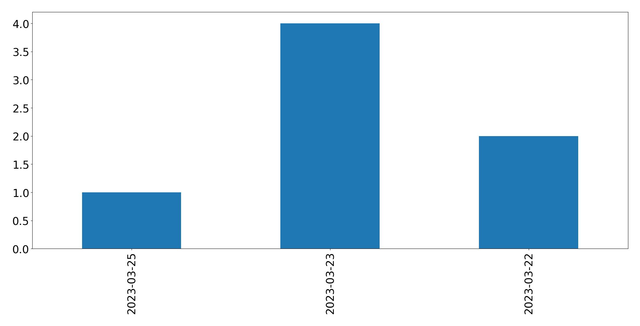 Tweets per day chart