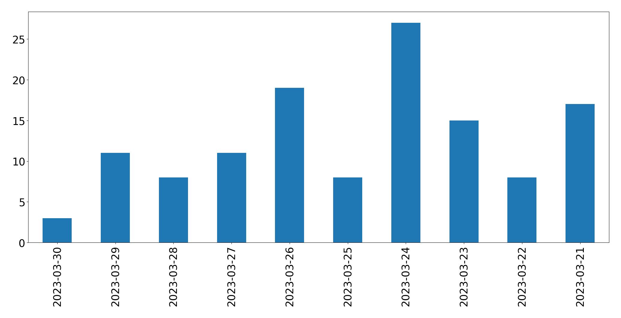 Gráfico de tweets por dia