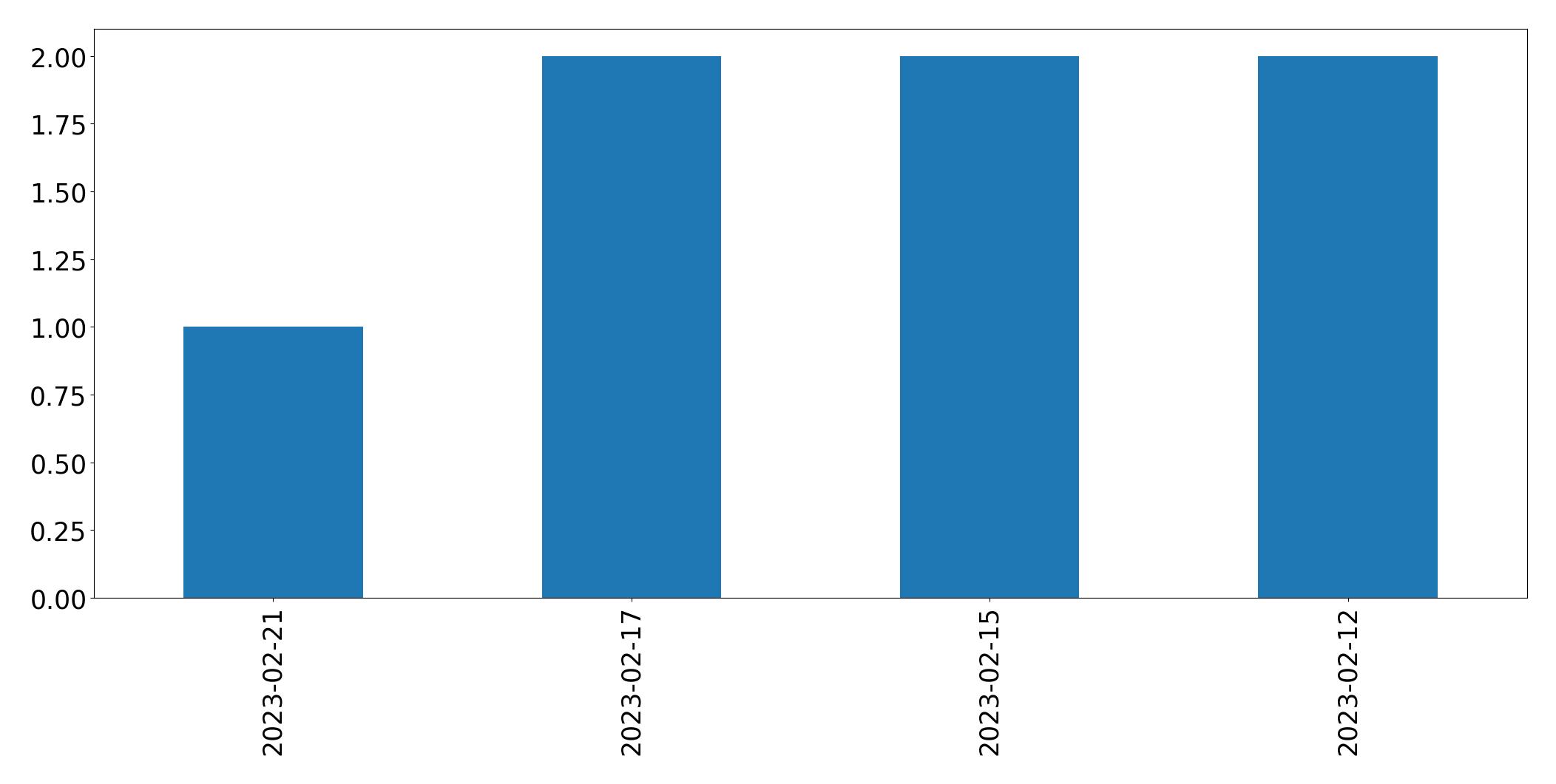 Tweets per day chart