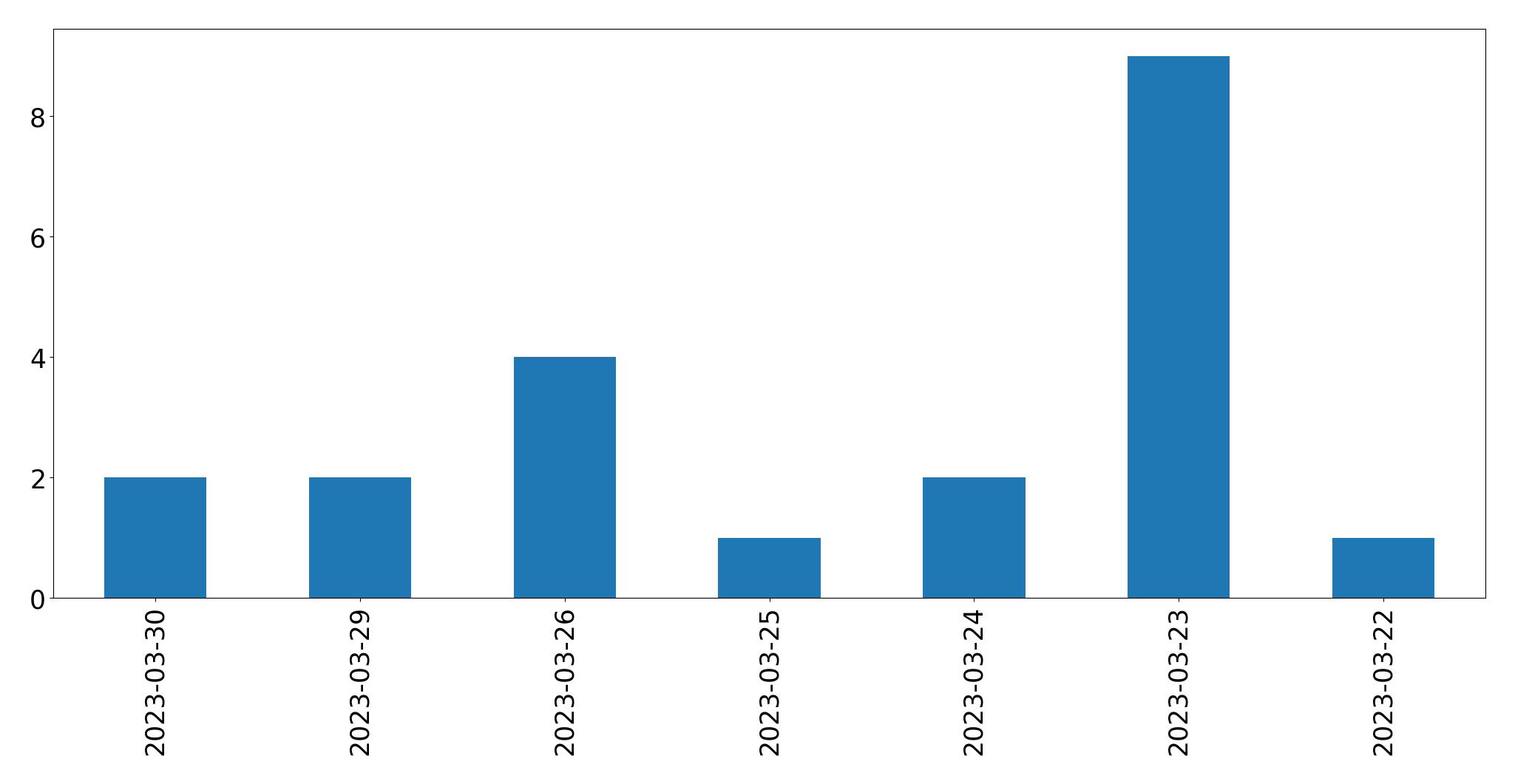 Gráfico de tweets por dia