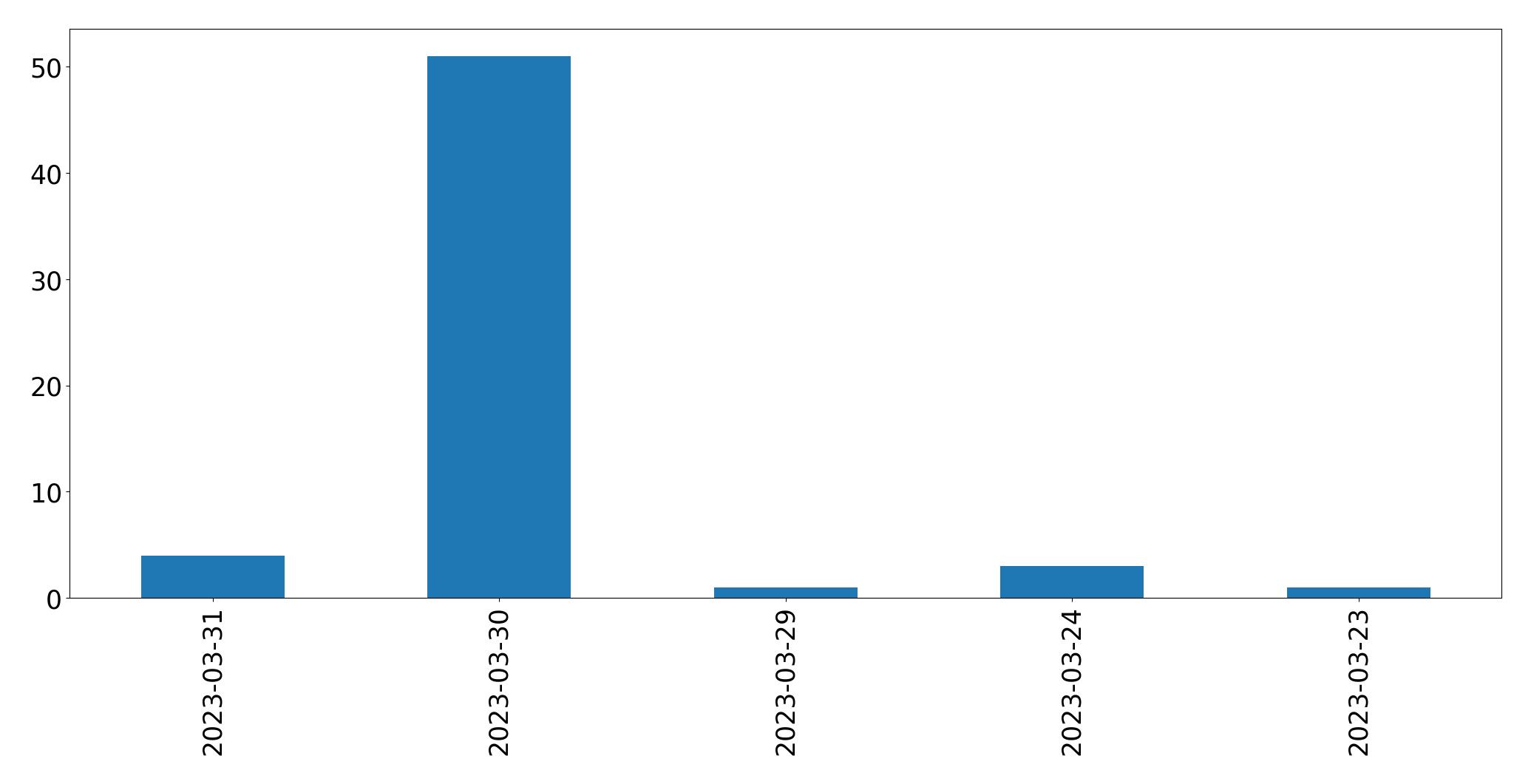 مخطط التغريدات اليومية