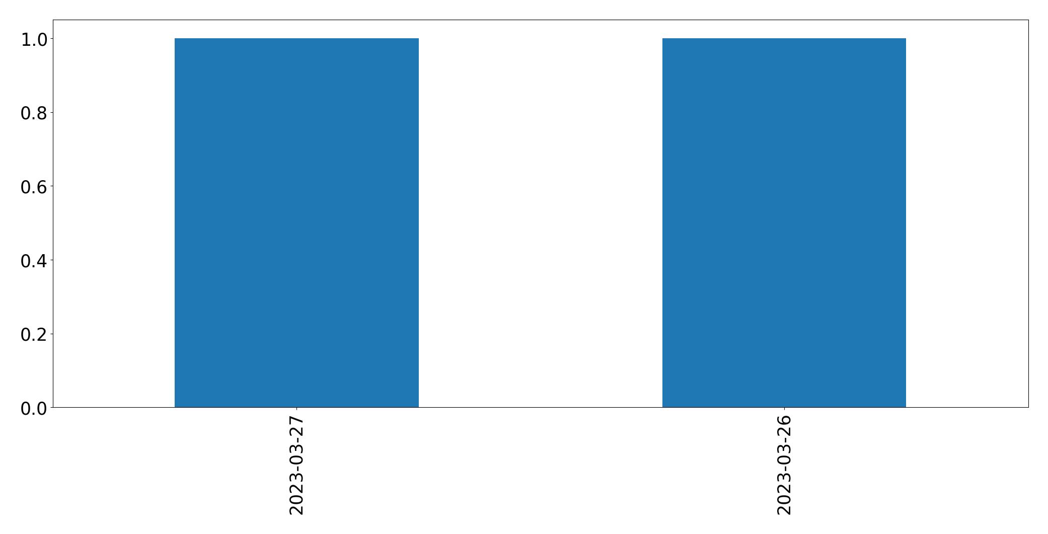 Tweets per day chart