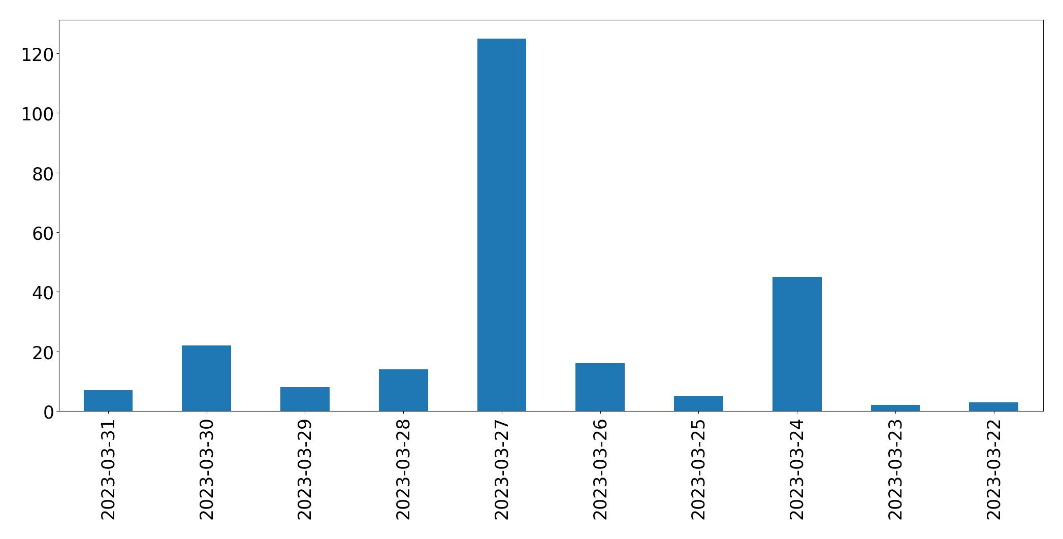 Gráfico de tweets por dia