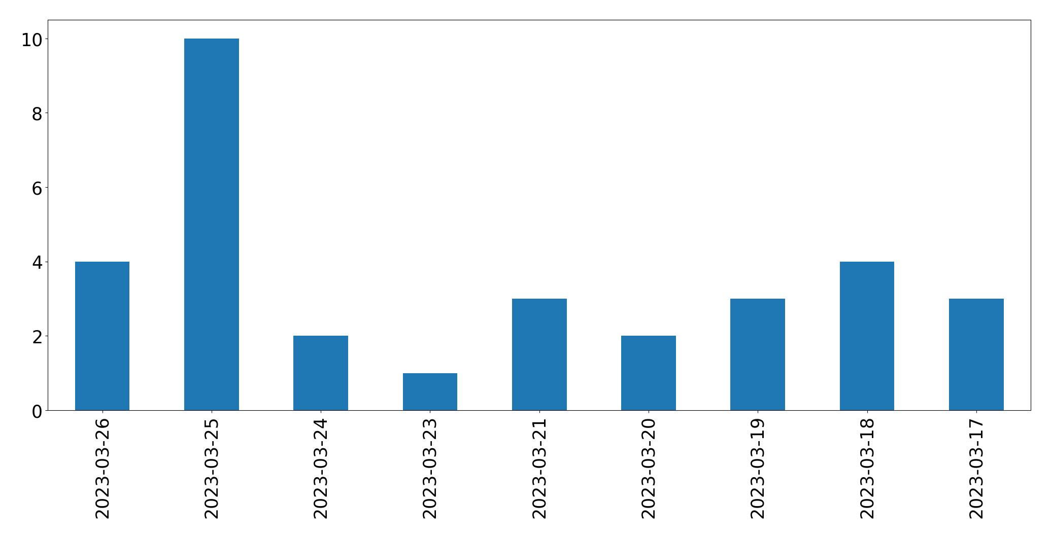 Gunluk tweet grafigi