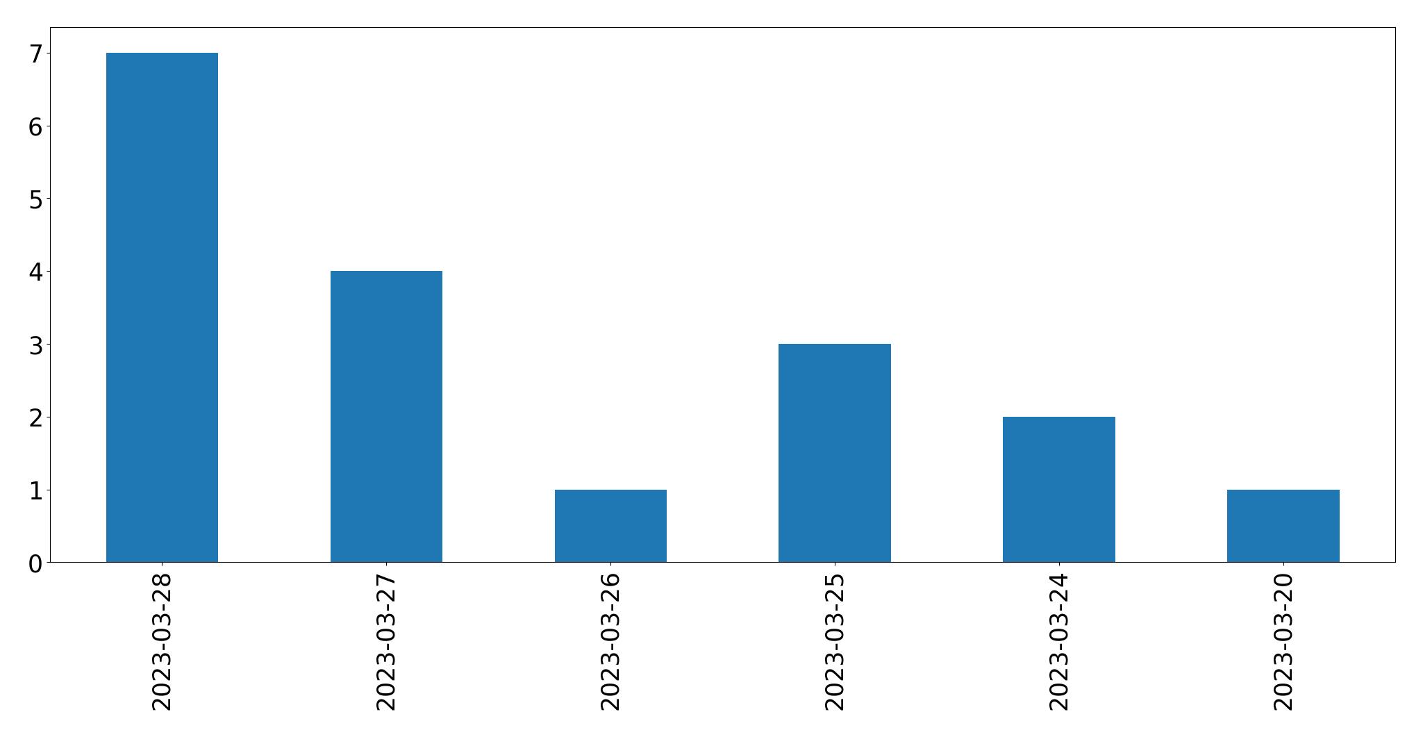 Tweets per day chart