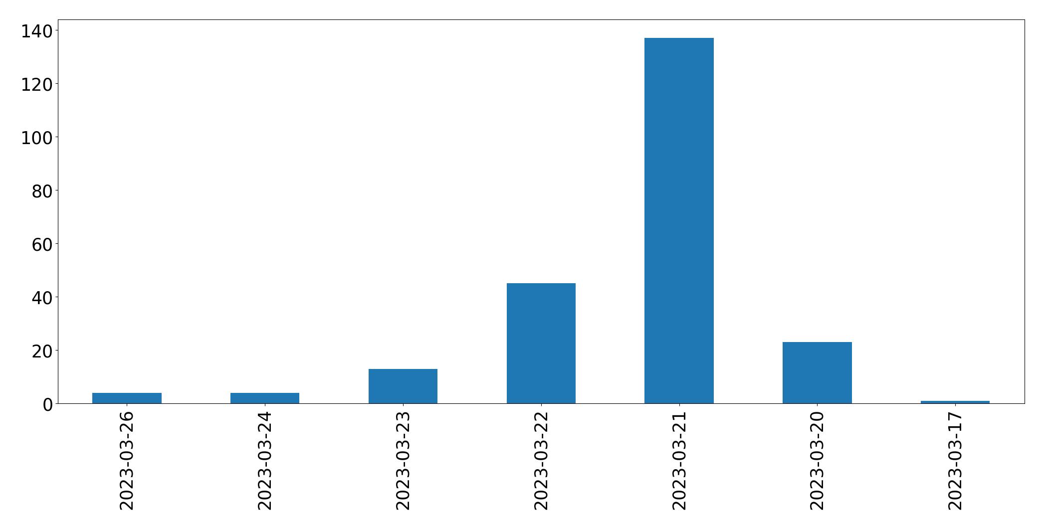 Gráfico de tweets por dia