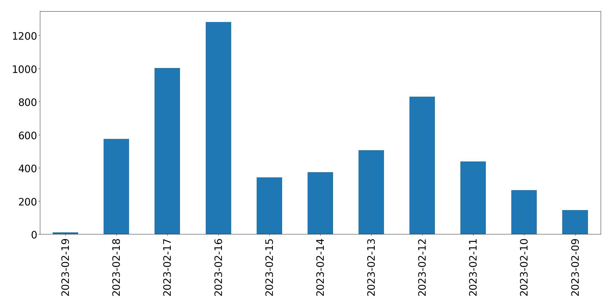Gráfico de tweets por dia