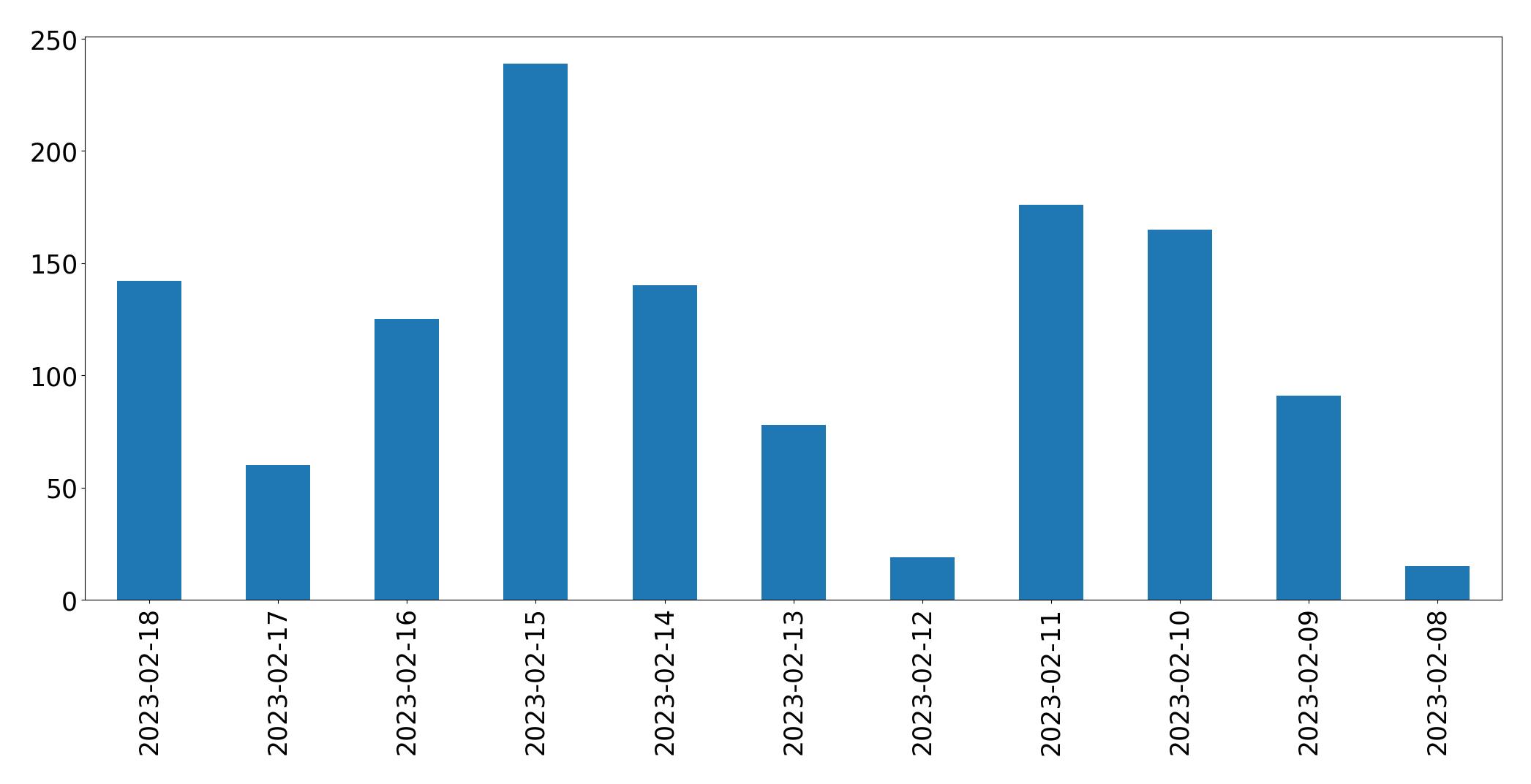 Gráfico de tweets por dia
