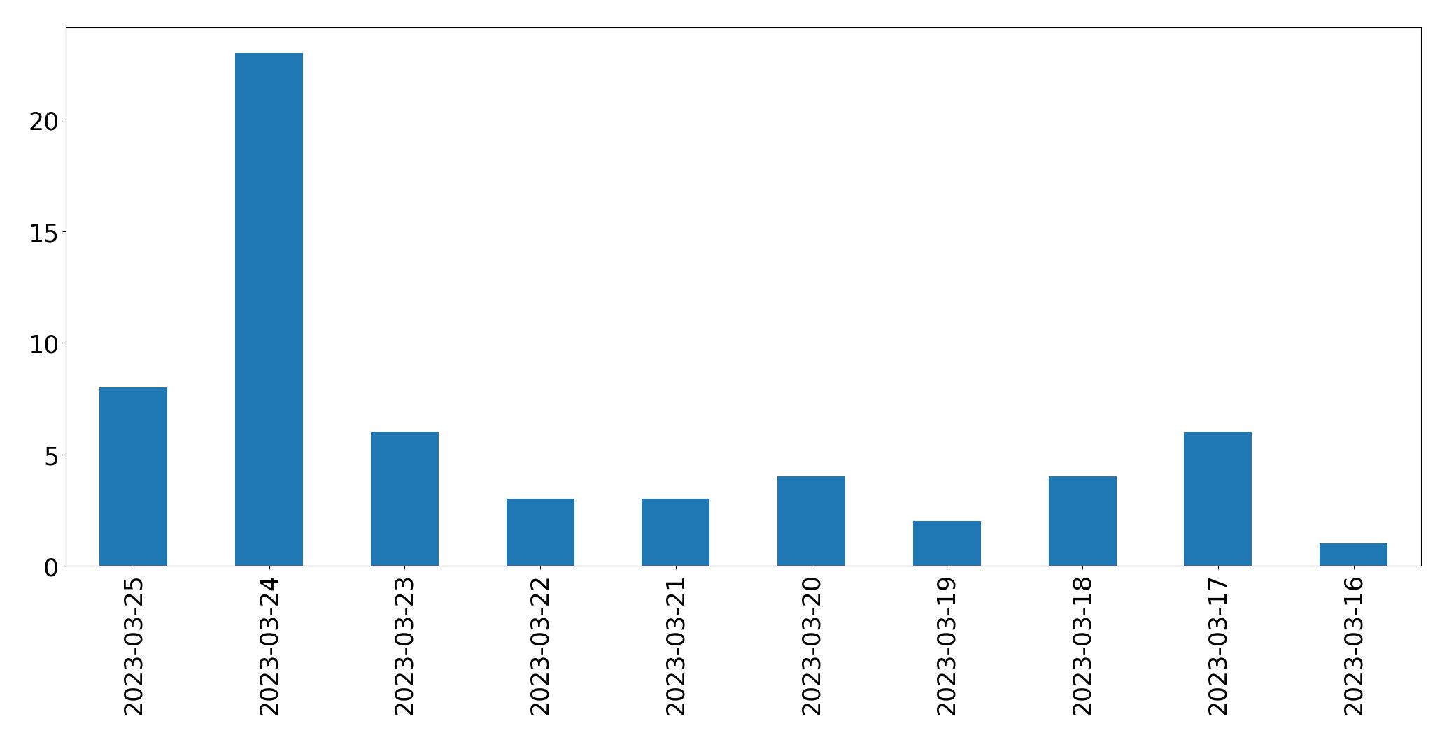 Gunluk tweet grafigi