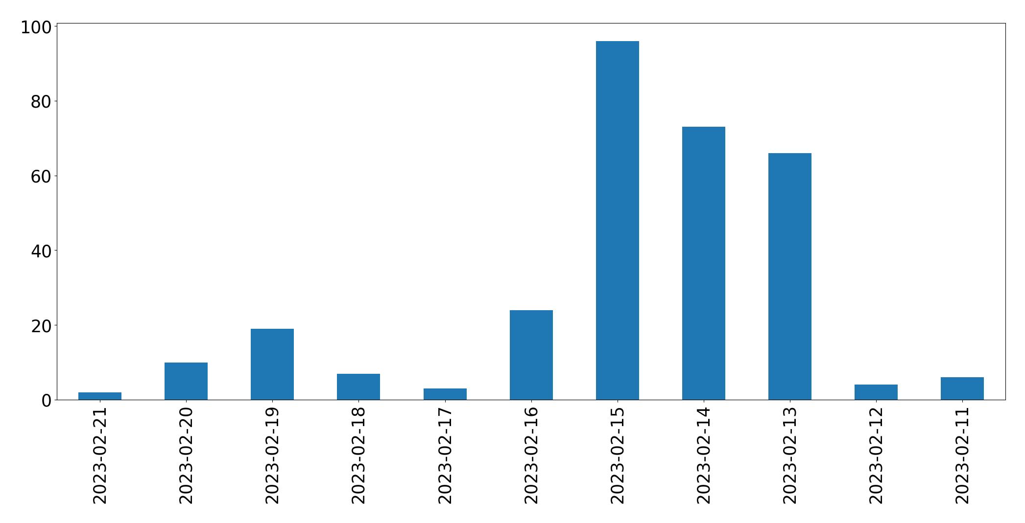 Gráfico de tweets por dia