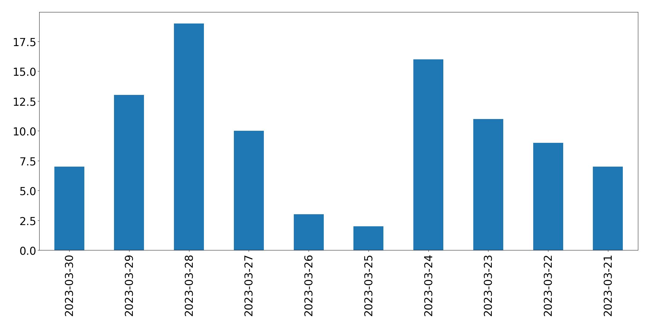 Gráfico de tweets por dia