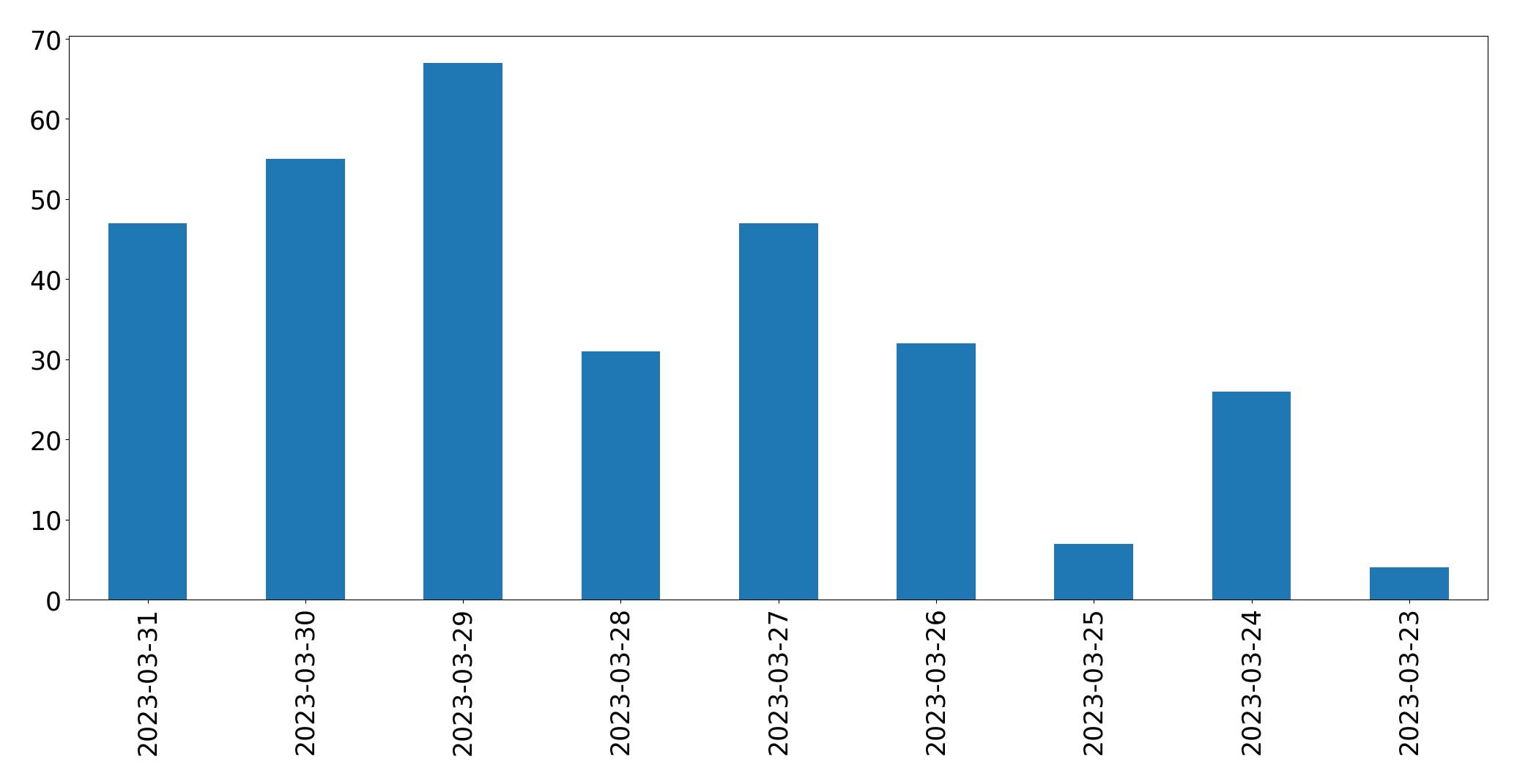 Tweets per day chart