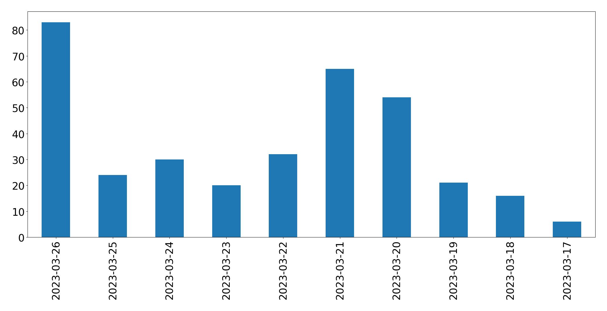 Tweets per day chart