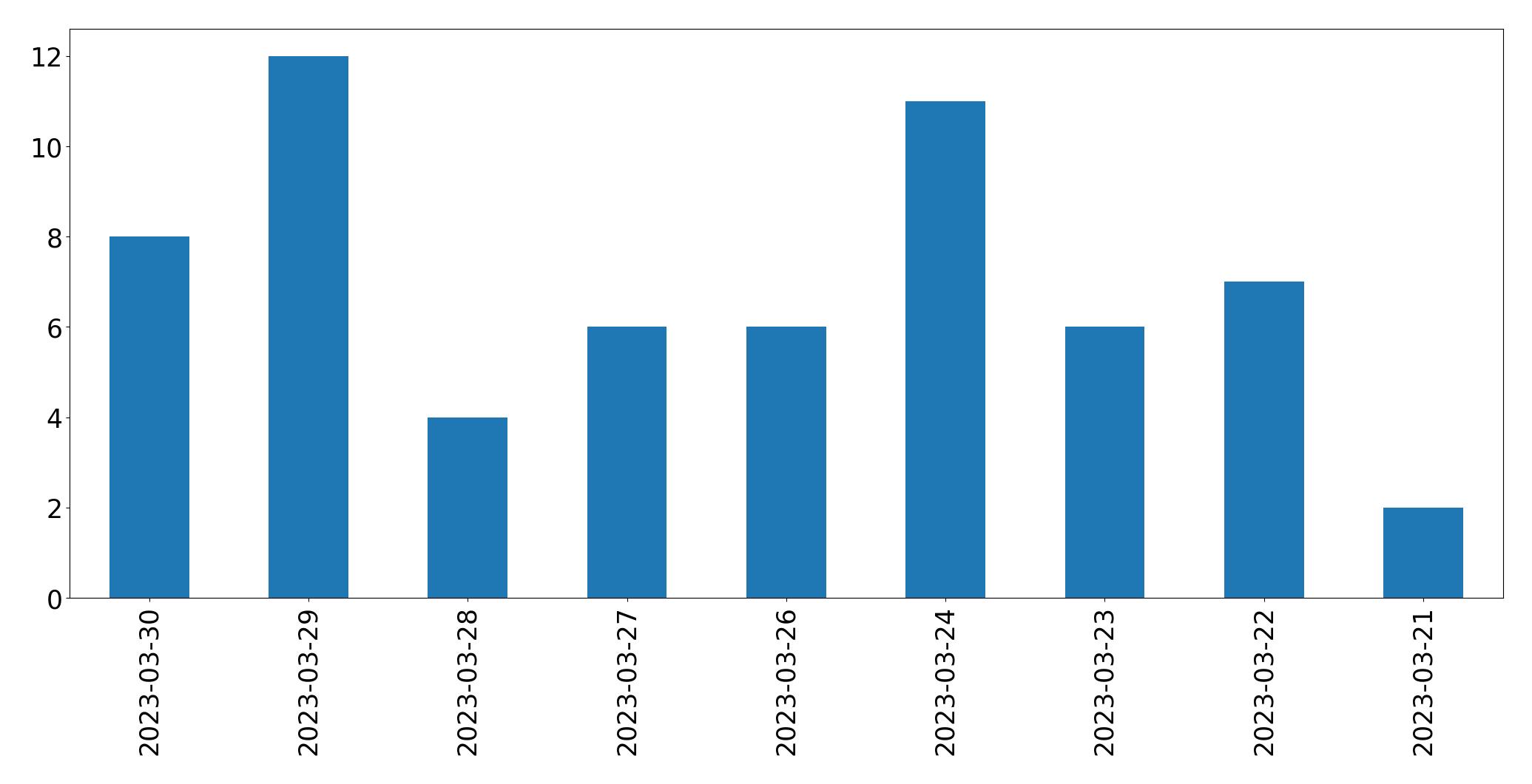 Gráfico de tweets por dia