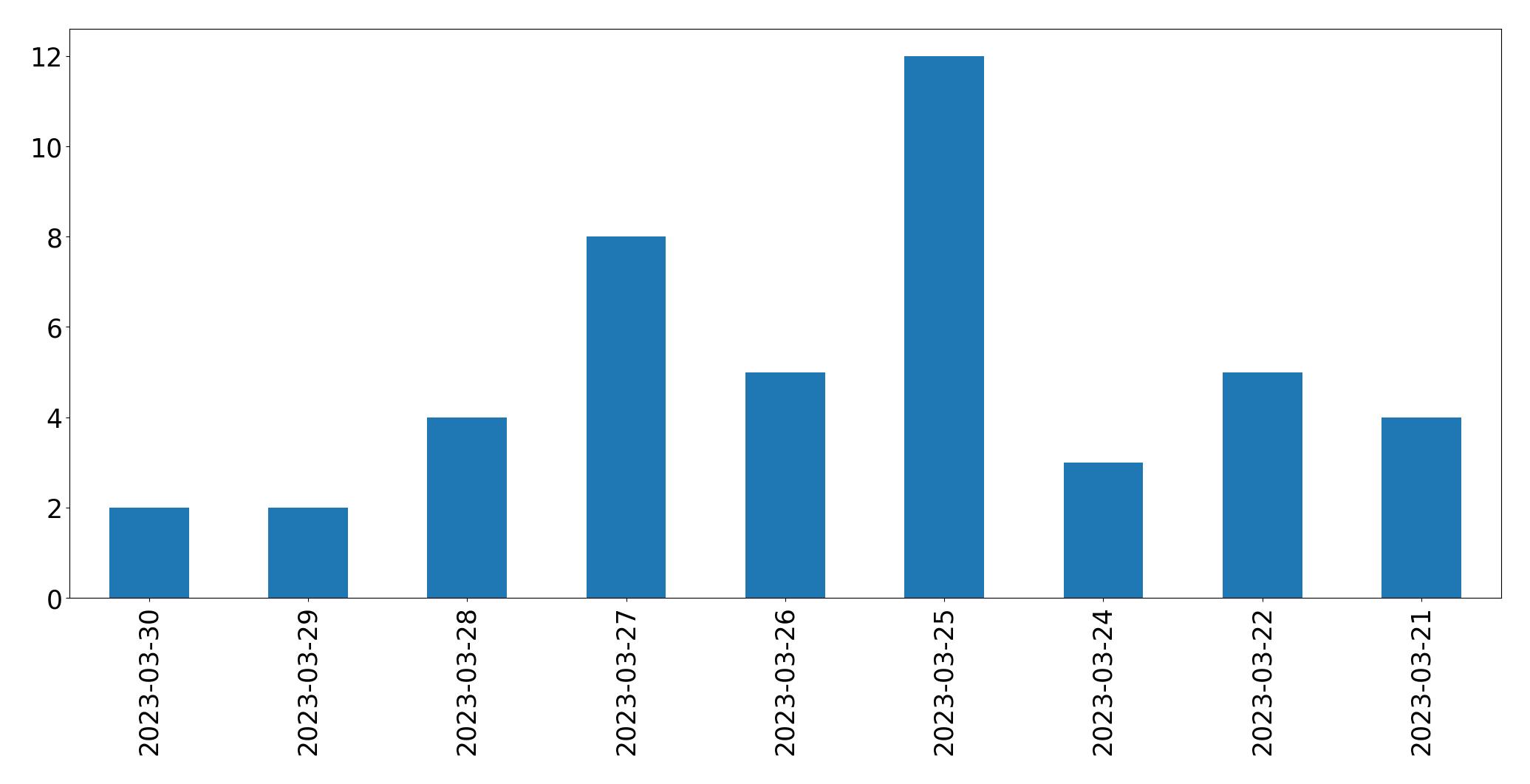 Gráfico de tweets por dia