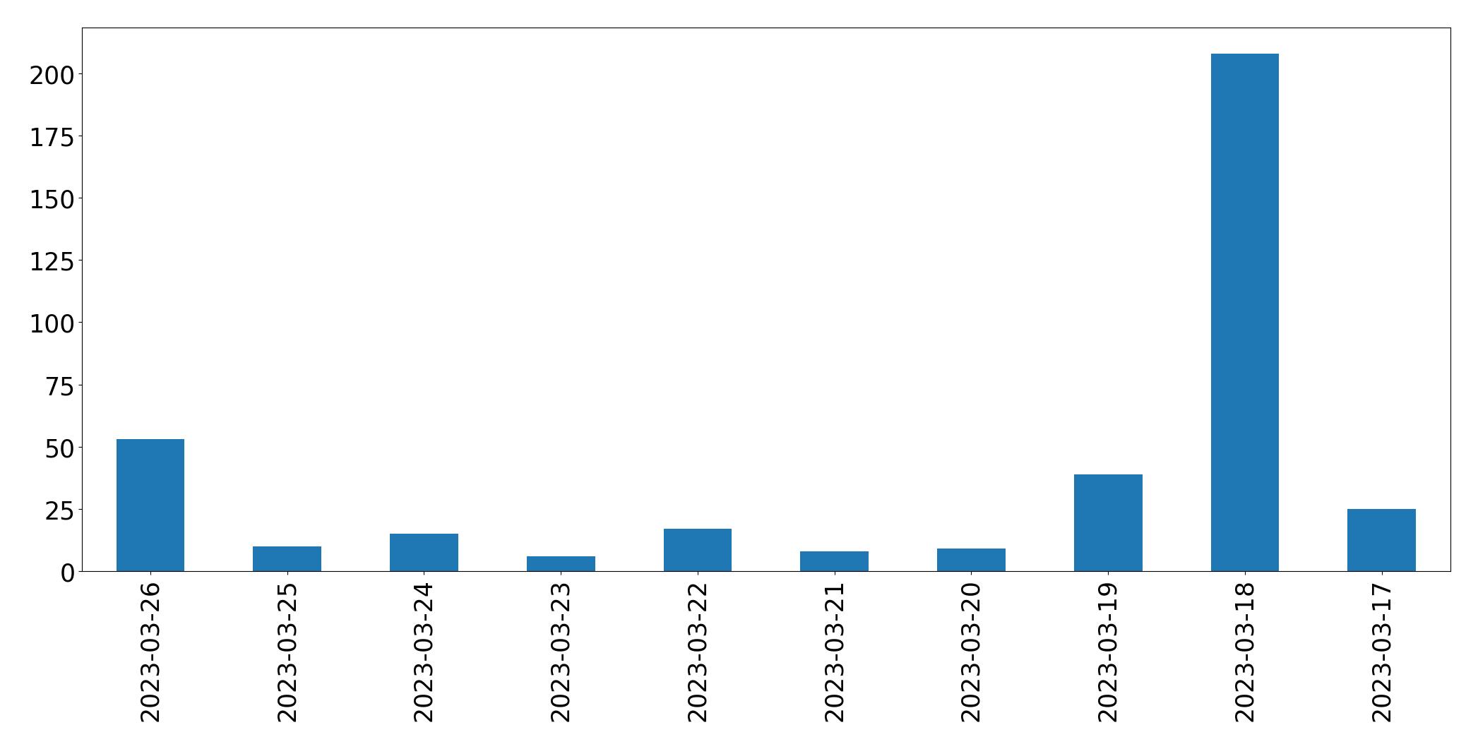 Gráfico de tweets por dia