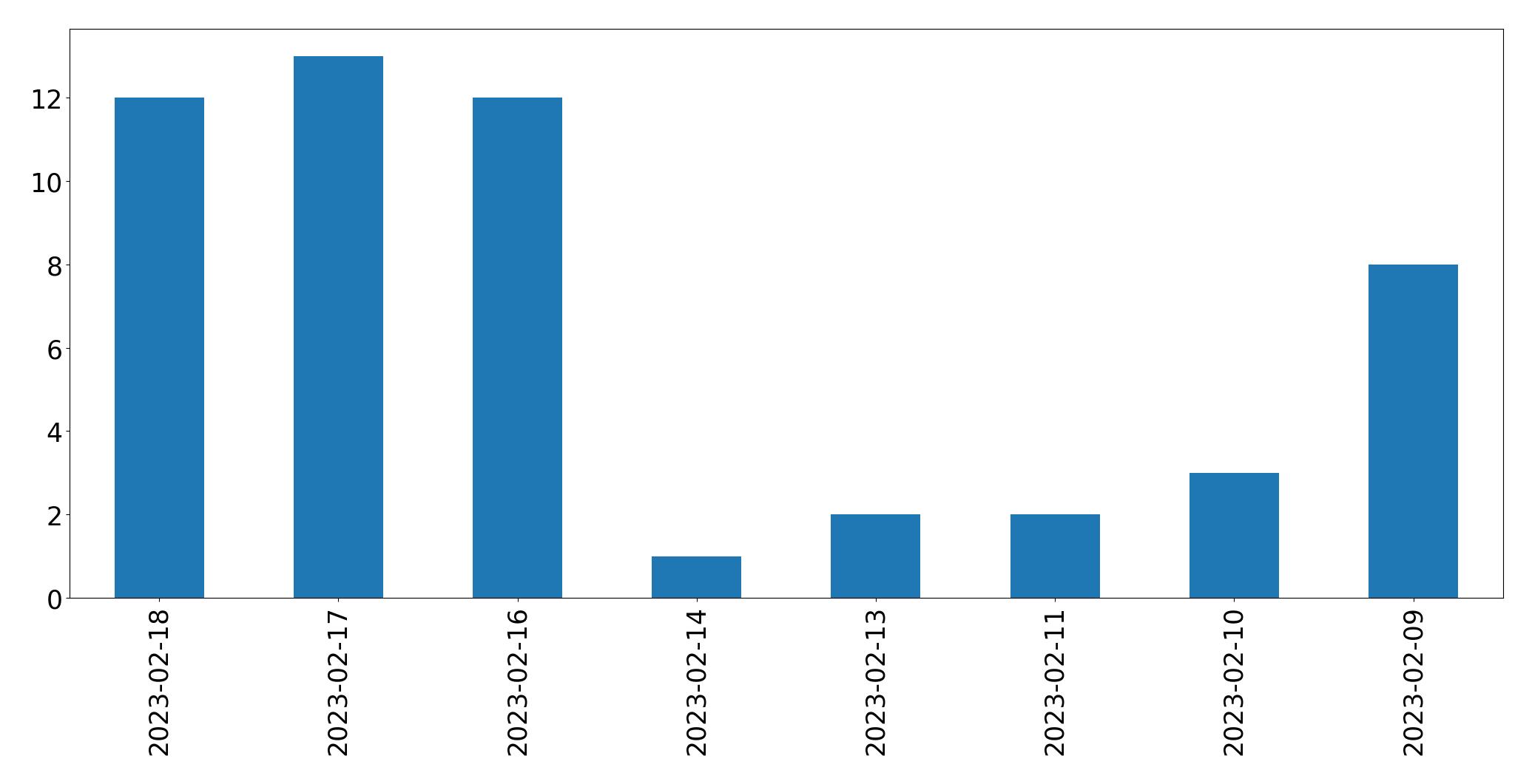 Gráfico de tweets por dia