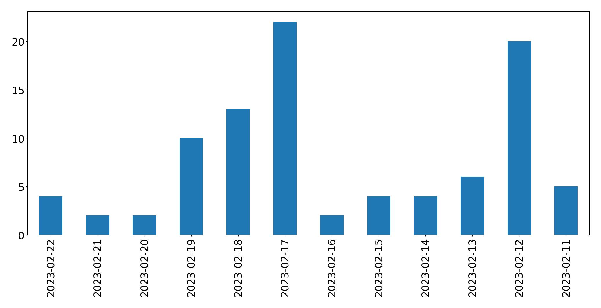 Gráfico de tweets por dia