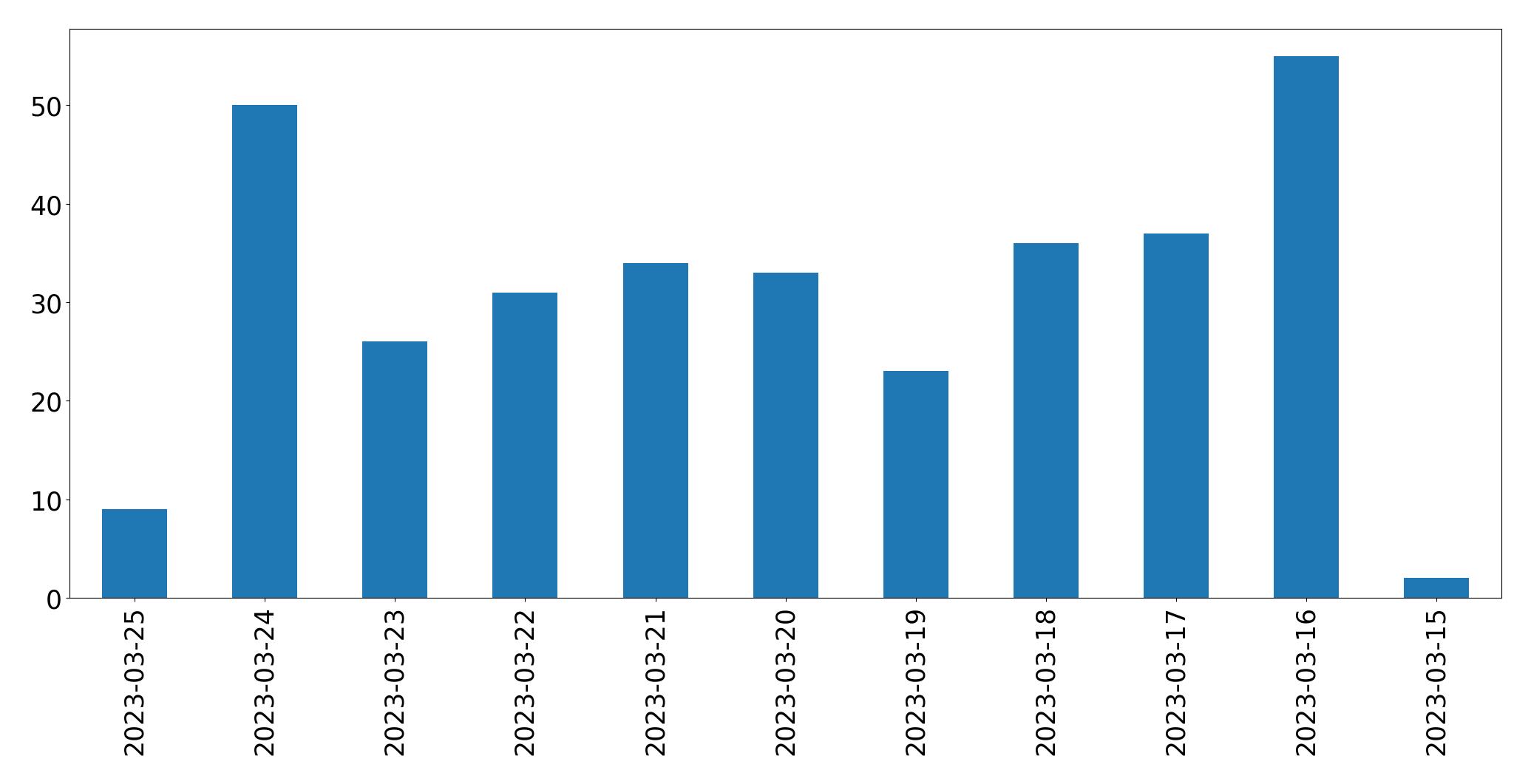 Gráfico de tweets por dia