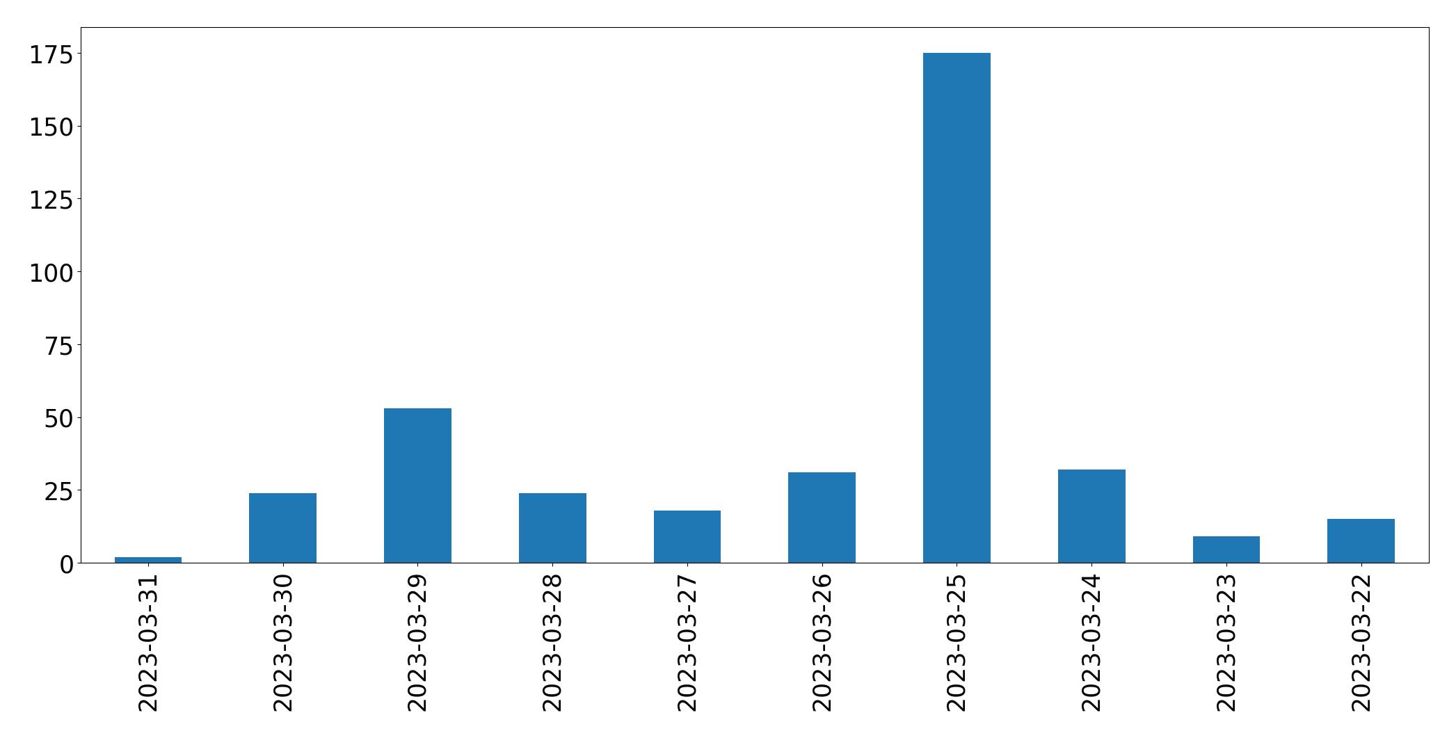 Gráfico de tweets por dia