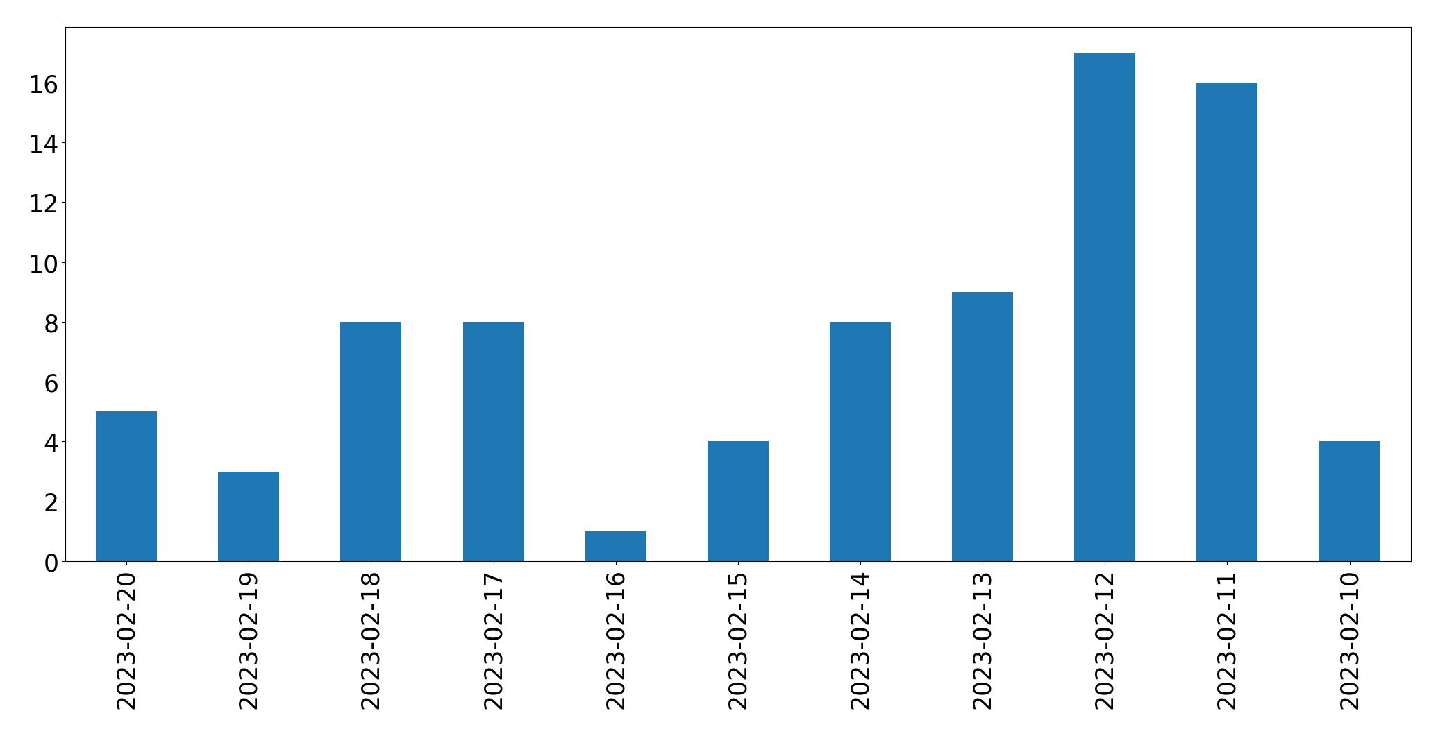 Grafik tweet per hari