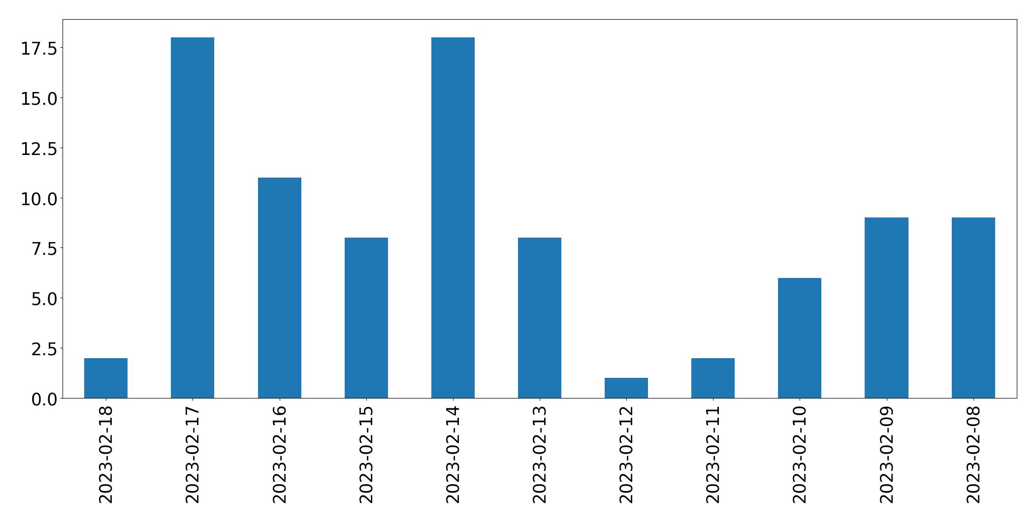 Grafik tweet per hari