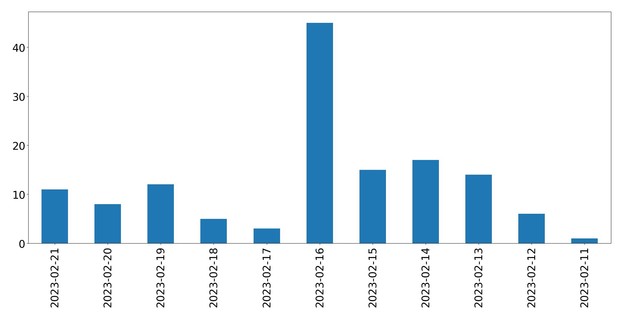 Gráfico de tweets por dia