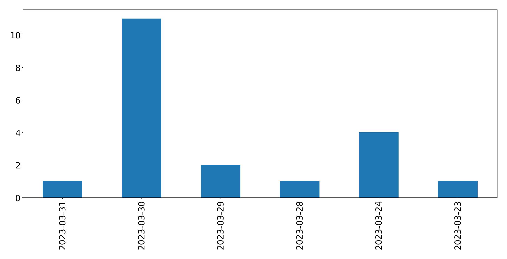 Tweets per day chart