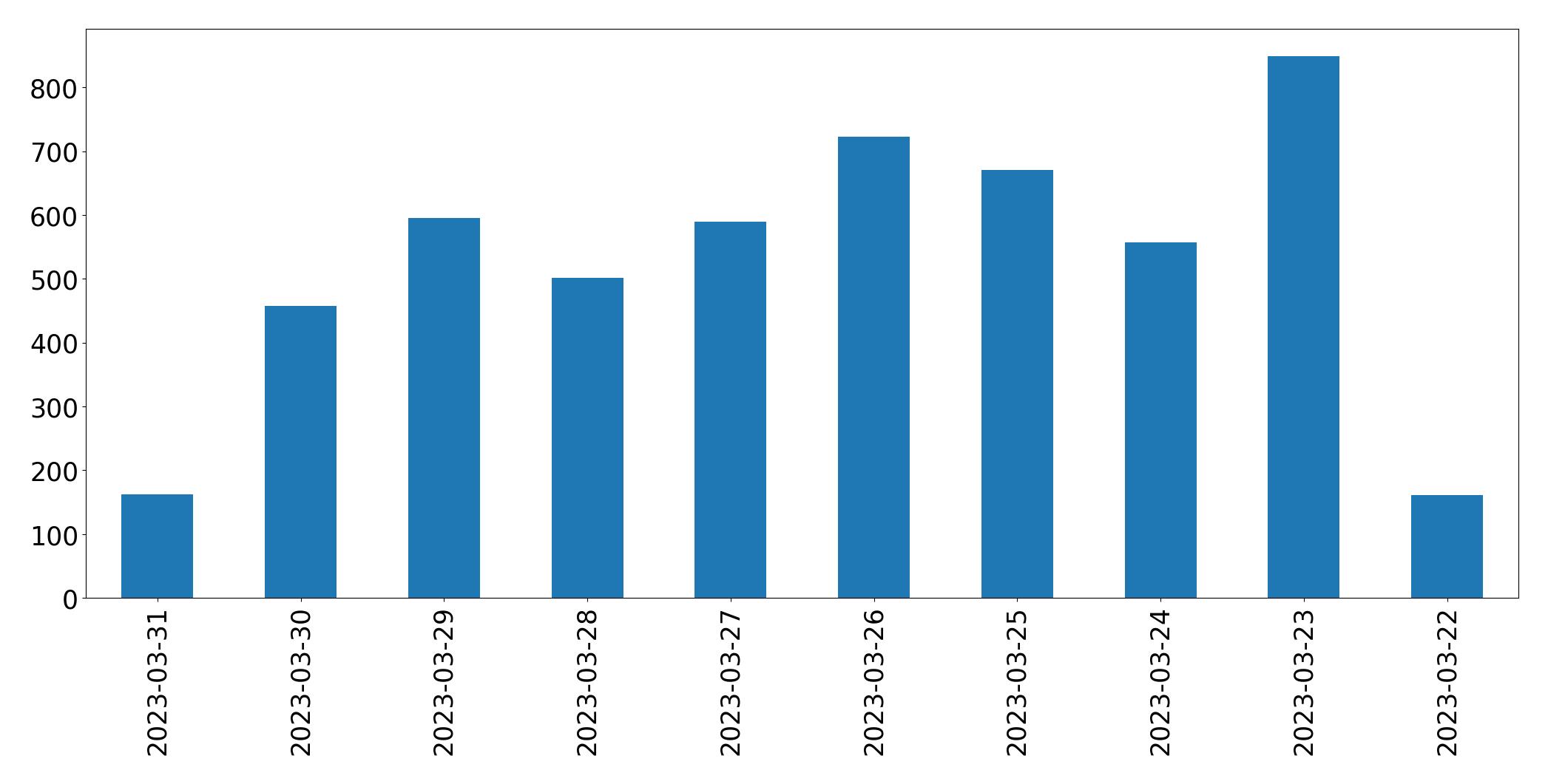 Tweets per day chart