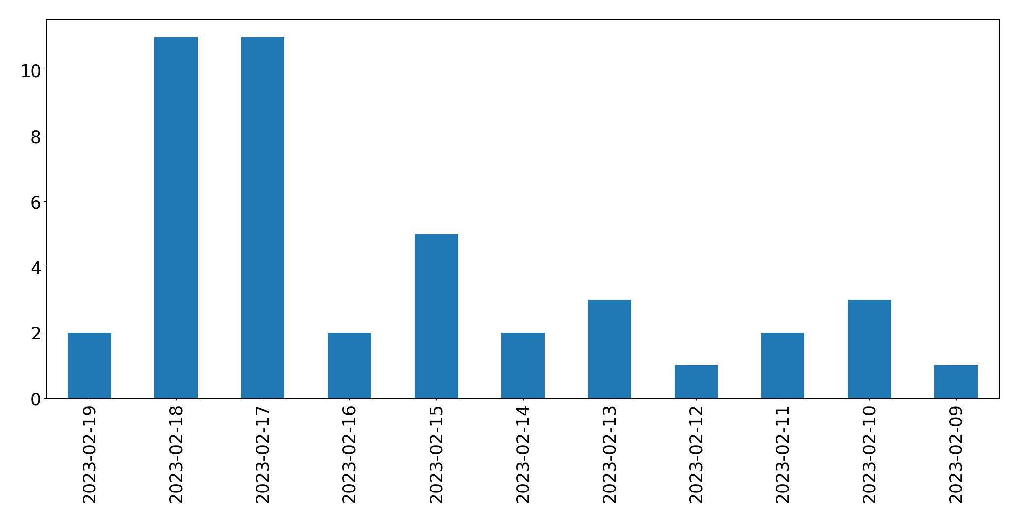 Gráfico de tweets por dia