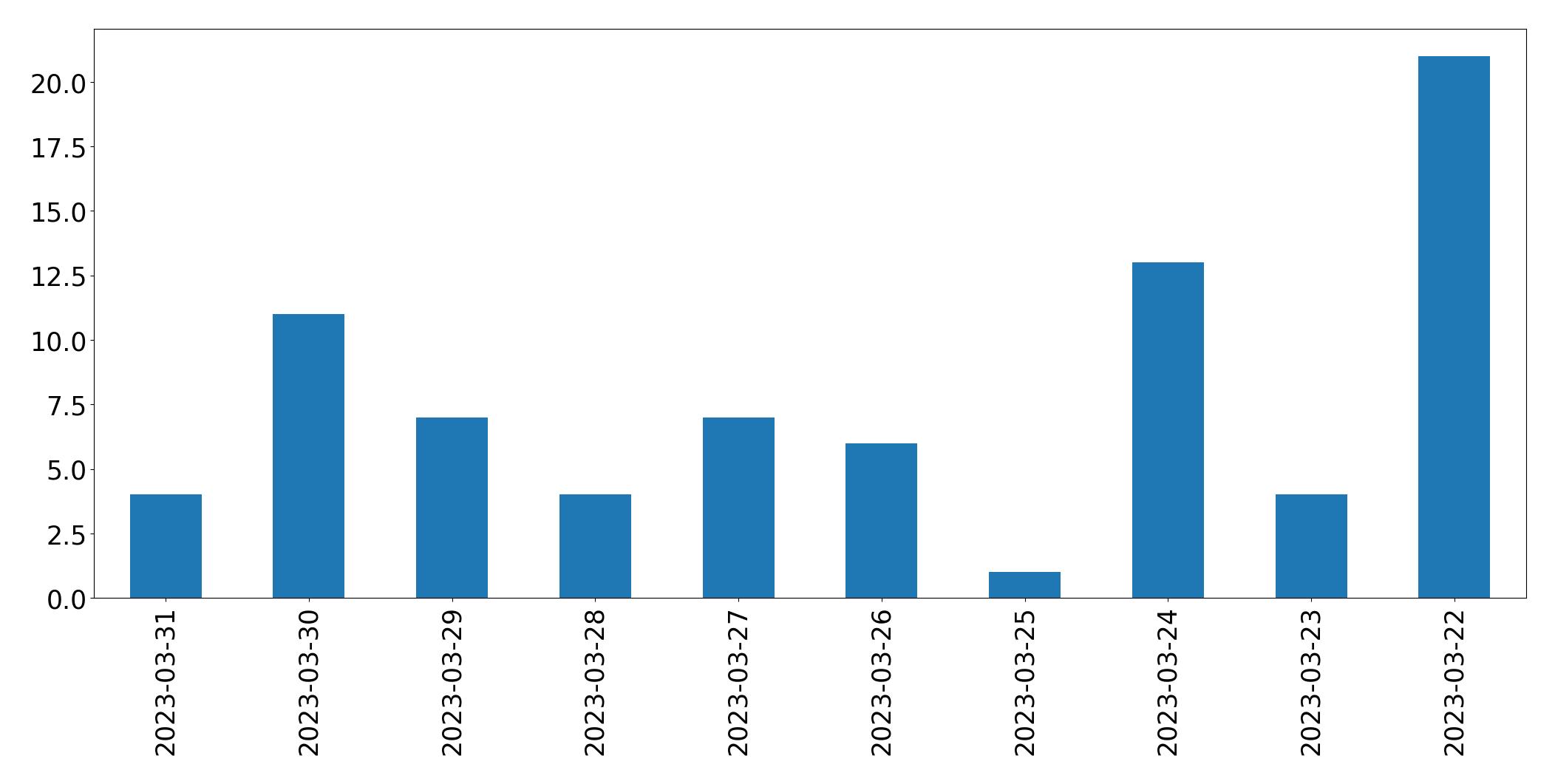 Gráfico de tweets por dia