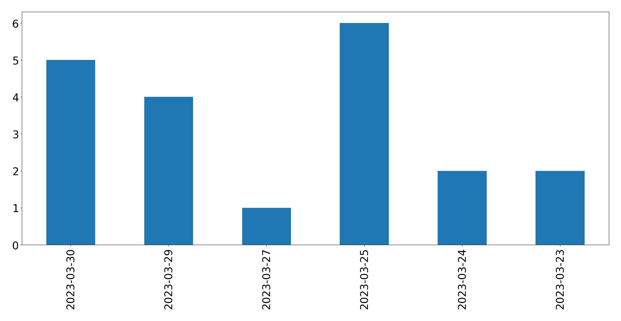 Tweets per day chart